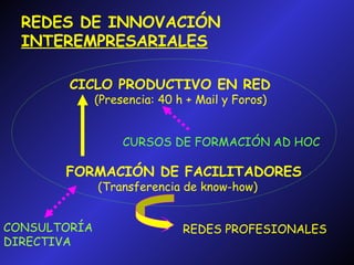 REDES DE INNOVACIÓN
INTEREMPRESARIALES
CICLO PRODUCTIVO EN RED
(Presencia: 40 h + Mail y Foros)

CURSOS DE FORMACIÓN AD HOC

FORMACIÓN DE FACILITADORES
(Transferencia de know-how)

CONSULTORÍA
DIRECTIVA

REDES PROFESIONALES

 