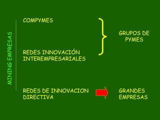 MINING EMPRESAS

COMPYMES
GRUPOS DE
PYMES
REDES INNOVACIÓN
INTEREMPRESARIALES

REDES DE INNOVACION
DIRECTIVA

GRANDES
EMPRESAS

 