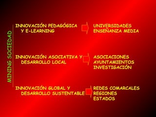 MINING SOCIEDAD

INNOVACIÓN PEDAGÓGICA
Y E-LEARNING

UNIVERSIDADES
ENSEÑANZA MEDIA

INNOVACIÓN ASOCIATIVA Y
DESARROLLO LOCAL

ASOCIACIONES
AYUNTAMIENTOS
INVESTIGACIÓN

INNOVACIÓN GLOBAL Y
DESARROLLO SUSTENTABLE

REDES COMARCALES
REGIONES
ESTADOS

 