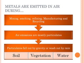 METALS ARE EMITTED IN AIR
DURING…
 