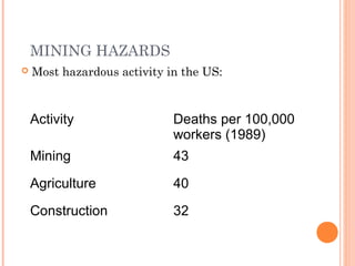 MINING HAZARDS
 Most hazardous activity in the US:
Activity Deaths per 100,000
workers (1989)
Mining 43
Agriculture 40
Construction 32
 