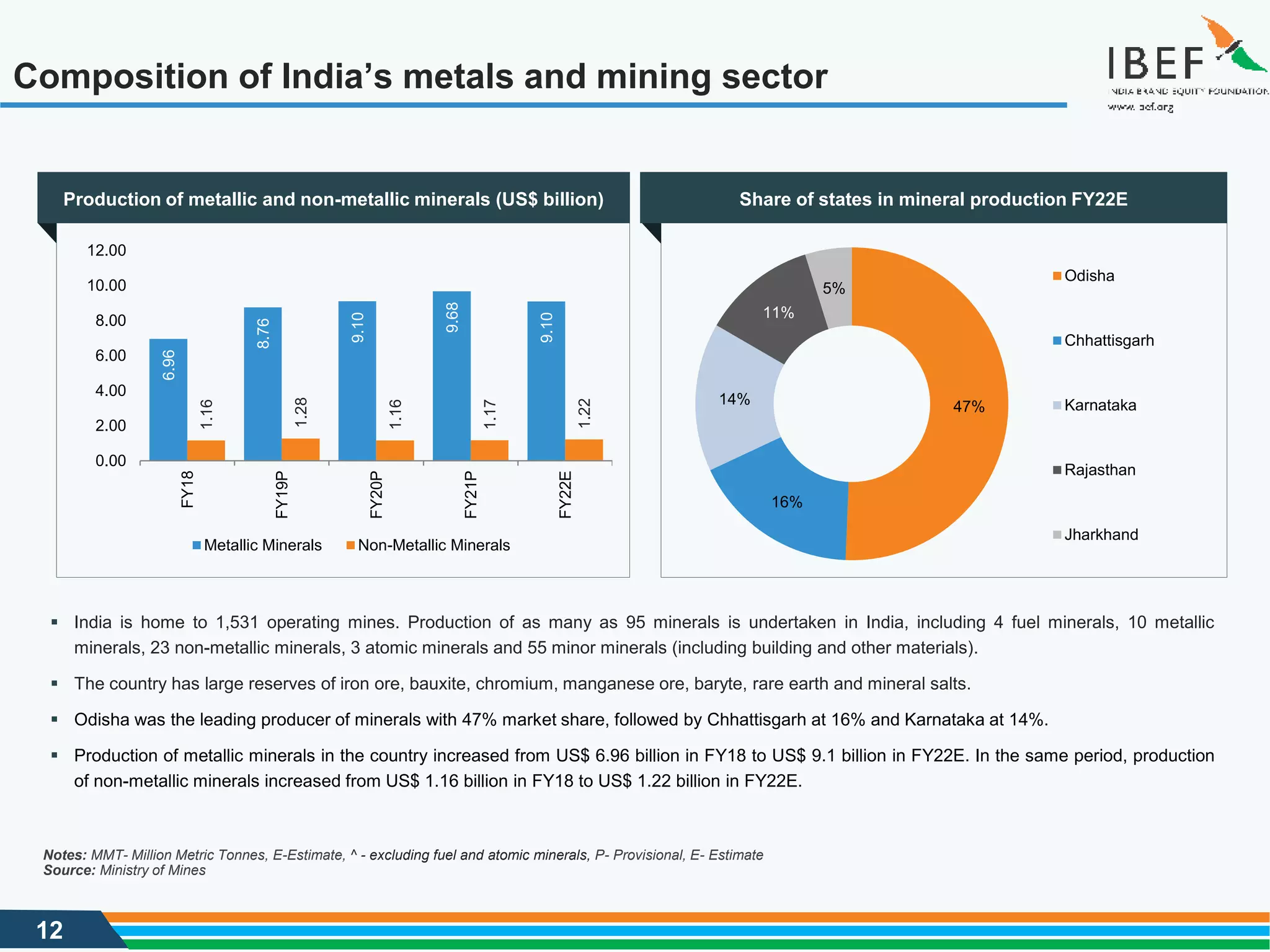 12
Composition of India’s metals and mining sector
Source: Ministry of Mines
▪ India is home to 1,531 operating mines. Production of as many as 95 minerals is undertaken in India, including 4 fuel minerals, 10 metallic
minerals, 23 non-metallic minerals, 3 atomic minerals and 55 minor minerals (including building and other materials).
▪ The country has large reserves of iron ore, bauxite, chromium, manganese ore, baryte, rare earth and mineral salts.
▪ Odisha was the leading producer of minerals with 47% market share, followed by Chhattisgarh at 16% and Karnataka at 14%.
▪ Production of metallic minerals in the country increased from US$ 6.96 billion in FY18 to US$ 9.1 billion in FY22E. In the same period, production
of non-metallic minerals increased from US$ 1.16 billion in FY18 to US$ 1.22 billion in FY22E.
Notes: MMT- Million Metric Tonnes, E-Estimate, ^ - excluding fuel and atomic minerals, P- Provisional, E- Estimate
6.96
8.76
9.10
9.68
9.10
1.16
1.28
1.16
1.17
1.22
0.00
2.00
4.00
6.00
8.00
10.00
12.00
FY18
FY19P
FY20P
FY21P
FY22E
Metallic Minerals Non-Metallic Minerals
47%
16%
14%
11%
5%
Odisha
Chhattisgarh
Karnataka
Rajasthan
Jharkhand
Production of metallic and non-metallic minerals (US$ billion) Share of states in mineral production FY22E
 