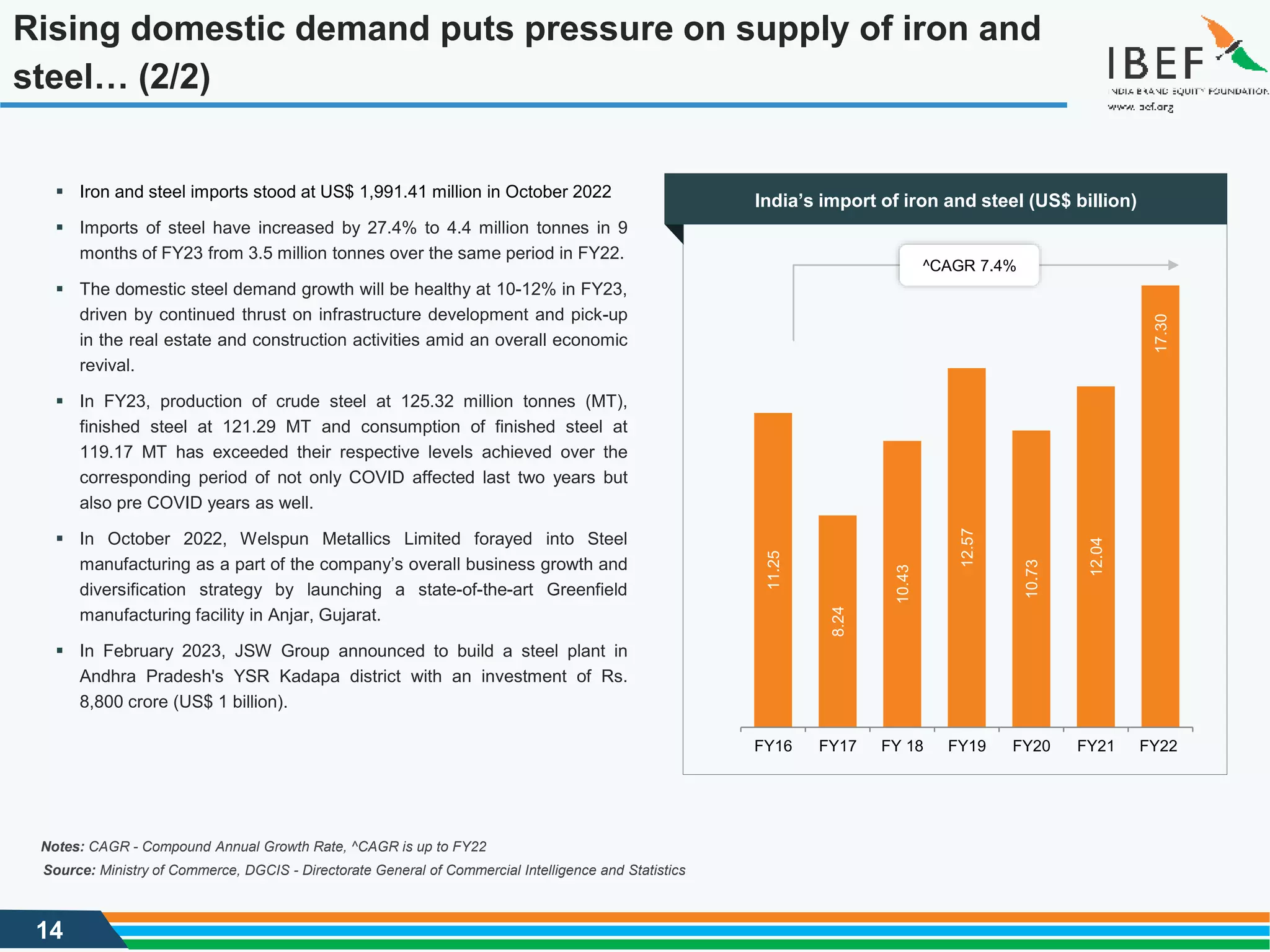 14
11.25
8.24
10.43
12.57
10.73
12.04
17.30
FY16 FY17 FY 18 FY19 FY20 FY21 FY22
▪ Iron and steel imports stood at US$ 1,991.41 million in October 2022
▪ Imports of steel have increased by 27.4% to 4.4 million tonnes in 9
months of FY23 from 3.5 million tonnes over the same period in FY22.
▪ The domestic steel demand growth will be healthy at 10-12% in FY23,
driven by continued thrust on infrastructure development and pick-up
in the real estate and construction activities amid an overall economic
revival.
▪ In FY23, production of crude steel at 125.32 million tonnes (MT),
finished steel at 121.29 MT and consumption of finished steel at
119.17 MT has exceeded their respective levels achieved over the
corresponding period of not only COVID affected last two years but
also pre COVID years as well.
▪ In October 2022, Welspun Metallics Limited forayed into Steel
manufacturing as a part of the company’s overall business growth and
diversification strategy by launching a state-of-the-art Greenfield
manufacturing facility in Anjar, Gujarat.
▪ In February 2023, JSW Group announced to build a steel plant in
Andhra Pradesh's YSR Kadapa district with an investment of Rs.
8,800 crore (US$ 1 billion).
Notes: CAGR - Compound Annual Growth Rate, ^CAGR is up to FY22
^CAGR 7.4%
Source: Ministry of Commerce, DGCIS - Directorate General of Commercial Intelligence and Statistics
Rising domestic demand puts pressure on supply of iron and
steel… (2/2)
India’s import of iron and steel (US$ billion)
 