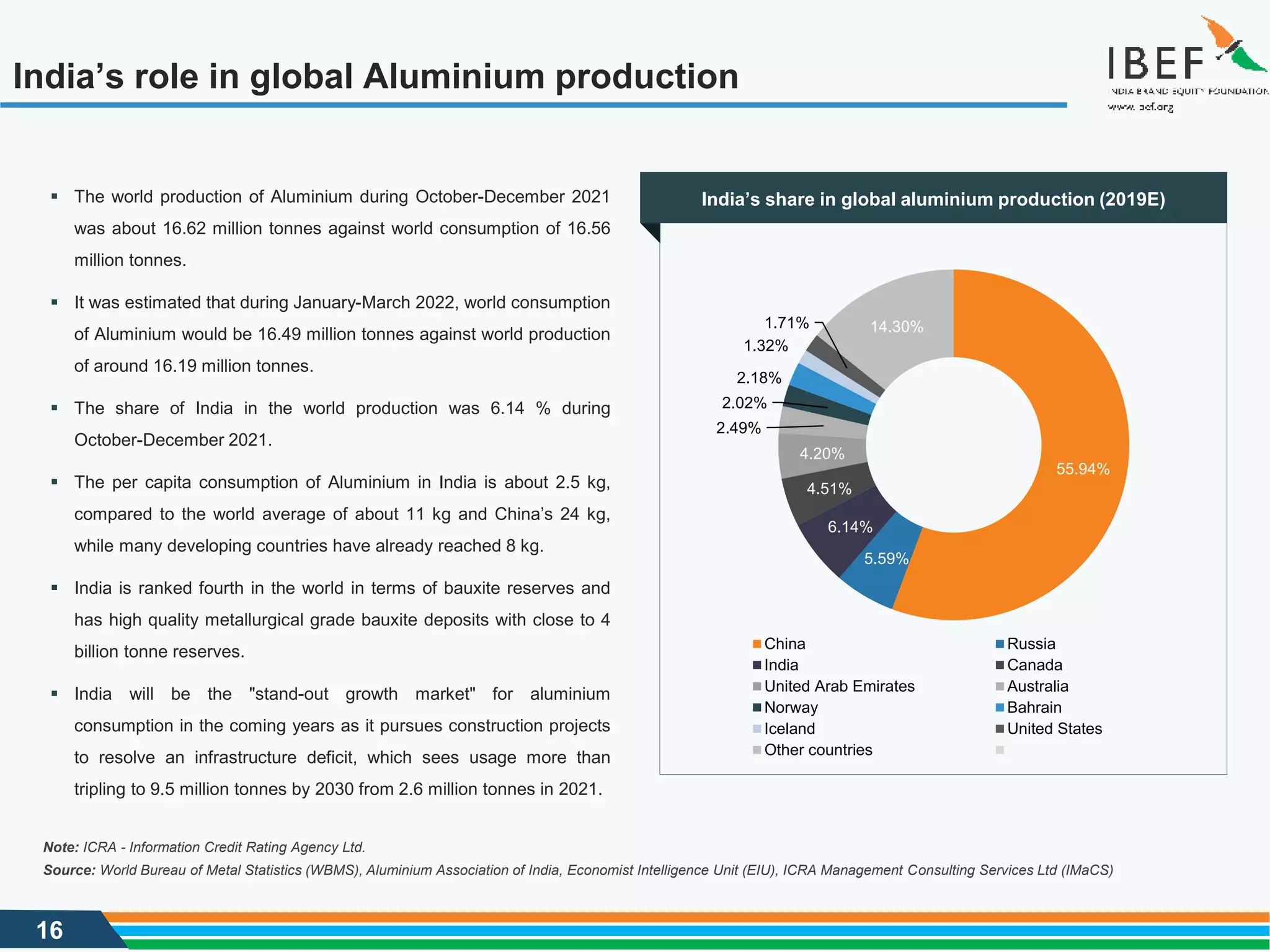 16
India’s role in global Aluminium production
55.94%
5.59%
6.14%
4.51%
4.20%
2.49%
2.02%
2.18%
1.32%
1.71% 14.30%
China Russia
India Canada
United Arab Emirates Australia
Norway Bahrain
Iceland United States
Other countries
Source: World Bureau of Metal Statistics (WBMS), Aluminium Association of India, Economist Intelligence Unit (EIU), ICRA Management Consulting Services Ltd (IMaCS)
Note: ICRA - Information Credit Rating Agency Ltd.
▪ The world production of Aluminium during October-December 2021
was about 16.62 million tonnes against world consumption of 16.56
million tonnes.
▪ It was estimated that during January-March 2022, world consumption
of Aluminium would be 16.49 million tonnes against world production
of around 16.19 million tonnes.
▪ The share of India in the world production was 6.14 % during
October-December 2021.
▪ The per capita consumption of Aluminium in India is about 2.5 kg,
compared to the world average of about 11 kg and China’s 24 kg,
while many developing countries have already reached 8 kg.
▪ India is ranked fourth in the world in terms of bauxite reserves and
has high quality metallurgical grade bauxite deposits with close to 4
billion tonne reserves.
▪ India will be the "stand-out growth market" for aluminium
consumption in the coming years as it pursues construction projects
to resolve an infrastructure deficit, which sees usage more than
tripling to 9.5 million tonnes by 2030 from 2.6 million tonnes in 2021.
India’s share in global aluminium production (2019E)
 