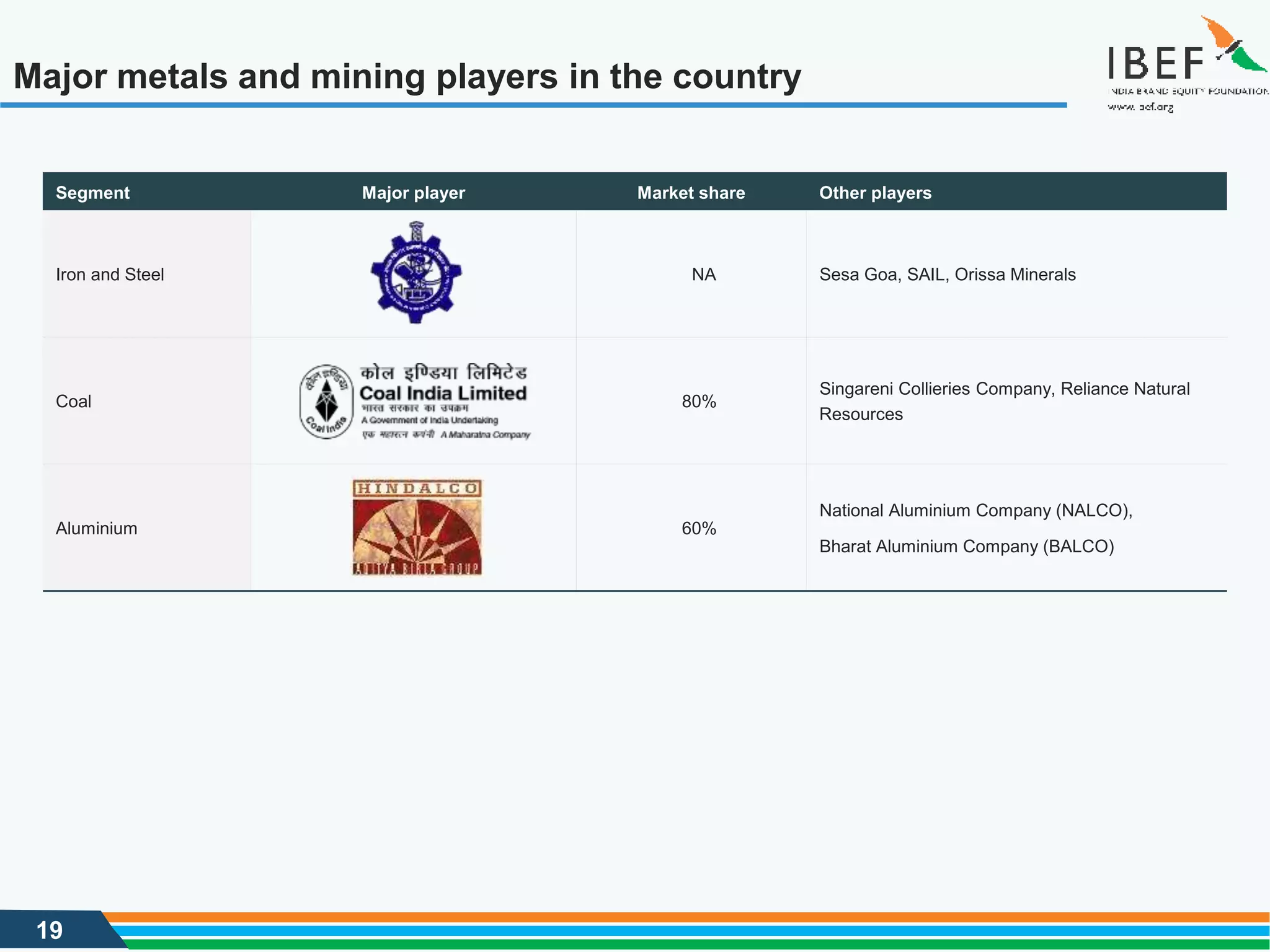 19
Major metals and mining players in the country
Segment Major player Market share Other players
Iron and Steel NA Sesa Goa, SAIL, Orissa Minerals
Coal 80%
Singareni Collieries Company, Reliance Natural
Resources
Aluminium 60%
National Aluminium Company (NALCO),
Bharat Aluminium Company (BALCO)
 
