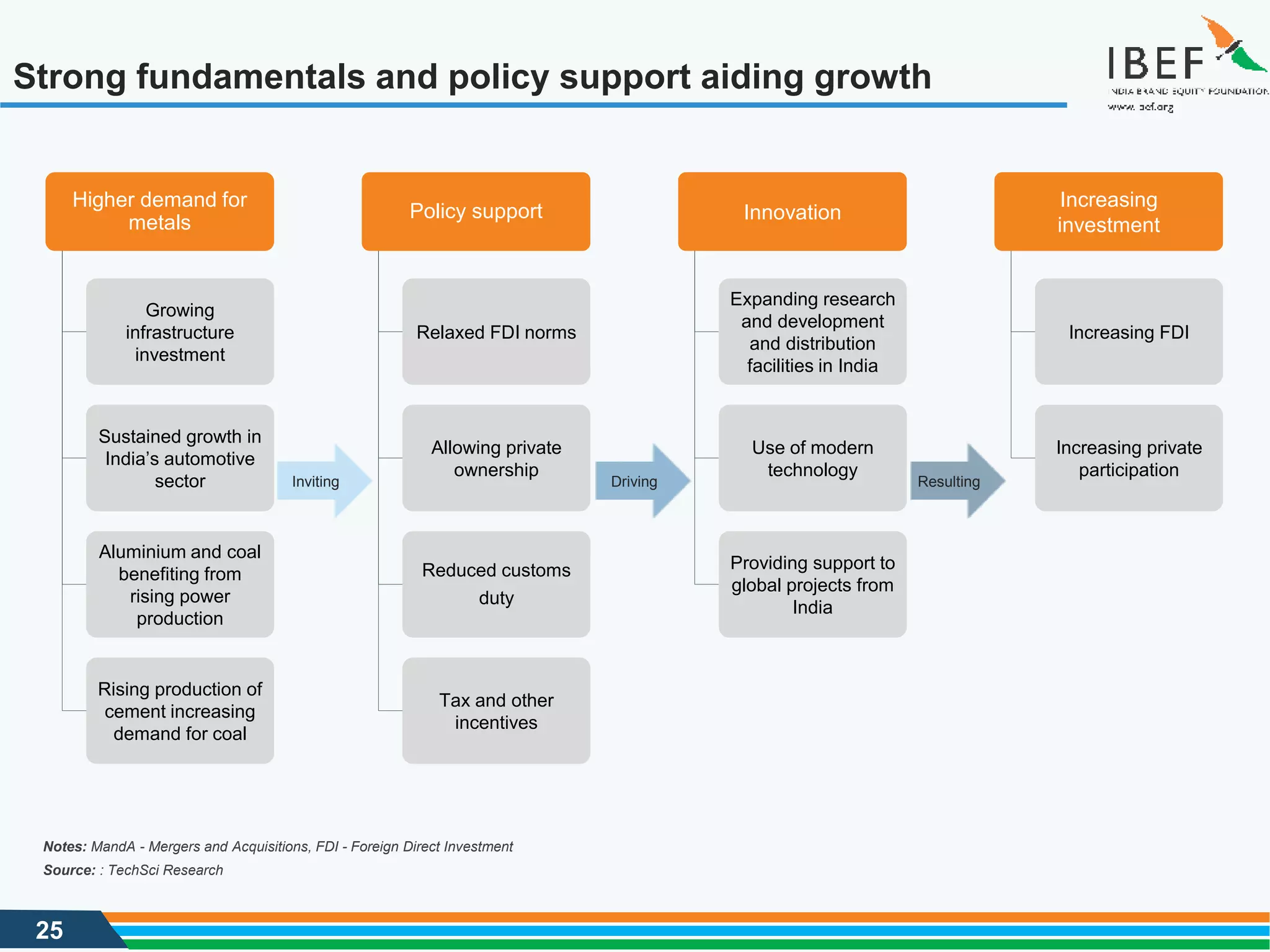 25
Strong fundamentals and policy support aiding growth
Source: : TechSci Research
Expanding research
and development
and distribution
facilities in India
Providing support to
global projects from
India
Higher demand for
metals
Growing
infrastructure
investment
Sustained growth in
India’s automotive
sector
Aluminium and coal
benefiting from
rising power
production
Rising production of
cement increasing
demand for coal
Policy support
Relaxed FDI norms
Allowing private
ownership
Reduced customs
duty
Tax and other
incentives
Increasing
investment
Increasing FDI
Increasing private
participation
Use of modern
technology
Innovation
Resulting
Driving
Inviting
Notes: MandA - Mergers and Acquisitions, FDI - Foreign Direct Investment
 