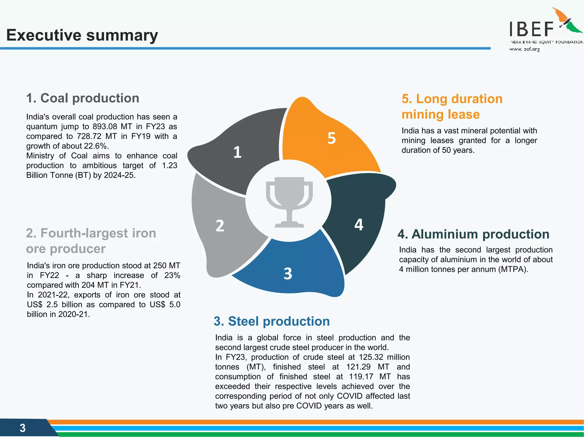 3
Executive summary
3. Steel production
India is a global force in steel production and the
second largest crude steel producer in the world.
In FY23, production of crude steel at 125.32 million
tonnes (MT), finished steel at 121.29 MT and
consumption of finished steel at 119.17 MT has
exceeded their respective levels achieved over the
corresponding period of not only COVID affected last
two years but also pre COVID years as well.
5. Long duration
mining lease
India has a vast mineral potential with
mining leases granted for a longer
duration of 50 years.
1. Coal production
India's overall coal production has seen a
quantum jump to 893.08 MT in FY23 as
compared to 728.72 MT in FY19 with a
growth of about 22.6%.
Ministry of Coal aims to enhance coal
production to ambitious target of 1.23
Billion Tonne (BT) by 2024-25.
4. Aluminium production
India has the second largest production
capacity of aluminium in the world of about
4 million tonnes per annum (MTPA).
2. Fourth-largest iron
ore producer
India's iron ore production stood at 250 MT
in FY22 - a sharp increase of 23%
compared with 204 MT in FY21.
In 2021-22, exports of iron ore stood at
US$ 2.5 billion as compared to US$ 5.0
billion in 2020-21.
5
4
3
2
1
 