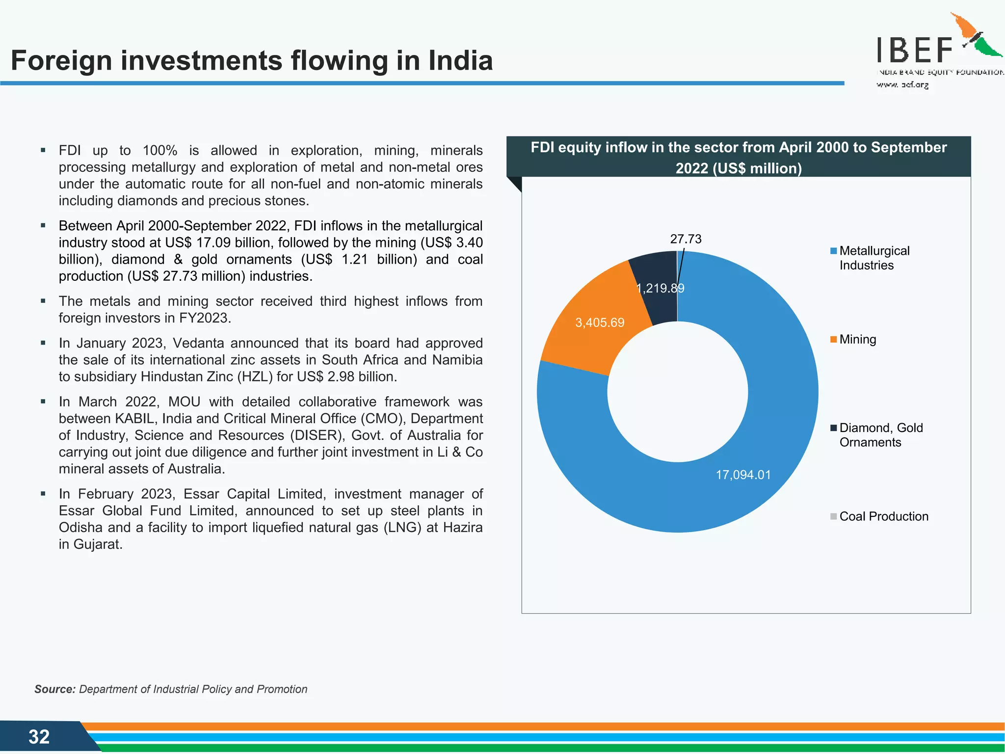 32
Foreign investments flowing in India
Source: Department of Industrial Policy and Promotion
▪ FDI up to 100% is allowed in exploration, mining, minerals
processing metallurgy and exploration of metal and non-metal ores
under the automatic route for all non-fuel and non-atomic minerals
including diamonds and precious stones.
▪ Between April 2000-September 2022, FDI inflows in the metallurgical
industry stood at US$ 17.09 billion, followed by the mining (US$ 3.40
billion), diamond & gold ornaments (US$ 1.21 billion) and coal
production (US$ 27.73 million) industries.
▪ The metals and mining sector received third highest inflows from
foreign investors in FY2023.
▪ In January 2023, Vedanta announced that its board had approved
the sale of its international zinc assets in South Africa and Namibia
to subsidiary Hindustan Zinc (HZL) for US$ 2.98 billion.
▪ In March 2022, MOU with detailed collaborative framework was
between KABIL, India and Critical Mineral Office (CMO), Department
of Industry, Science and Resources (DISER), Govt. of Australia for
carrying out joint due diligence and further joint investment in Li & Co
mineral assets of Australia.
▪ In February 2023, Essar Capital Limited, investment manager of
Essar Global Fund Limited, announced to set up steel plants in
Odisha and a facility to import liquefied natural gas (LNG) at Hazira
in Gujarat.
17,094.01
3,405.69
1,219.89
27.73
Metallurgical
Industries
Mining
Diamond, Gold
Ornaments
Coal Production
FDI equity inflow in the sector from April 2000 to September
2022 (US$ million)
 