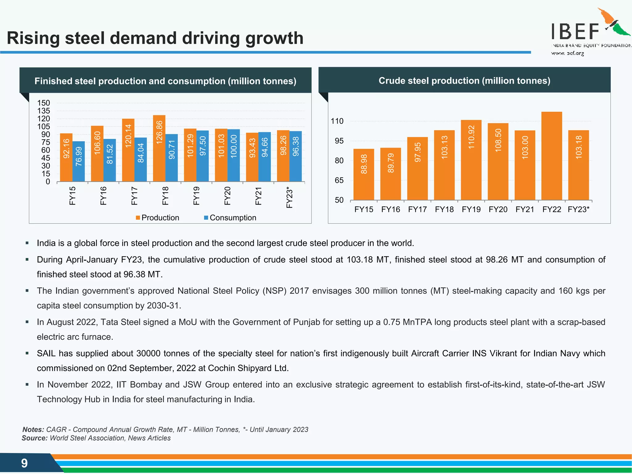 9
Rising steel demand driving growth
Source: World Steel Association, News Articles
▪ India is a global force in steel production and the second largest crude steel producer in the world.
▪ During April-January FY23, the cumulative production of crude steel stood at 103.18 MT, finished steel stood at 98.26 MT and consumption of
finished steel stood at 96.38 MT.
▪ The Indian government’s approved National Steel Policy (NSP) 2017 envisages 300 million tonnes (MT) steel-making capacity and 160 kgs per
capita steel consumption by 2030-31.
▪ In August 2022, Tata Steel signed a MoU with the Government of Punjab for setting up a 0.75 MnTPA long products steel plant with a scrap-based
electric arc furnace.
▪ SAIL has supplied about 30000 tonnes of the specialty steel for nation’s first indigenously built Aircraft Carrier INS Vikrant for Indian Navy which
commissioned on 02nd September, 2022 at Cochin Shipyard Ltd.
▪ In November 2022, IIT Bombay and JSW Group entered into an exclusive strategic agreement to establish first-of-its-kind, state-of-the-art JSW
Technology Hub in India for steel manufacturing in India.
Notes: CAGR - Compound Annual Growth Rate, MT - Million Tonnes, *- Until January 2023
92.16
106.60
120.14
126.86
101.29
101.03
93.43
98.26
76.99
81.52
84.04
90.71
97.50
100.00
94.66
96.38
0
15
30
45
60
75
90
105
120
135
150
FY15
FY16
FY17
FY18
FY19
FY20
FY21
FY23*
Production Consumption
Finished steel production and consumption (million tonnes) Crude steel production (million tonnes)
88.98
89.79
97.95
103.13
110.92
108.50
103.00
103.18
50
65
80
95
110
FY15 FY16 FY17 FY18 FY19 FY20 FY21 FY22 FY23*
 