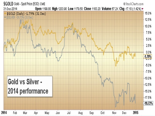 mining costs and prices of minerals gold performance charts