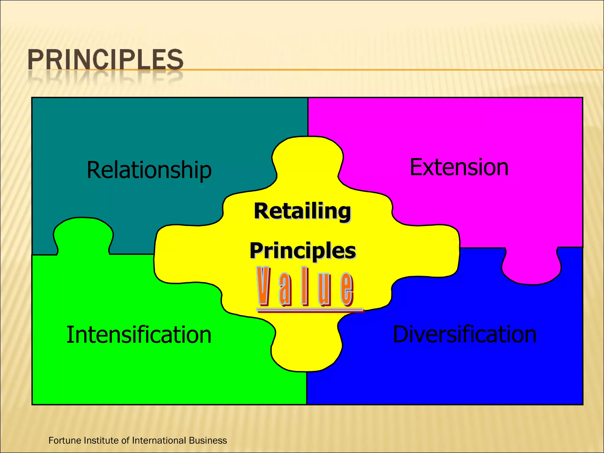 Extension Relationship Intensification Diversification Retailing Principles Fortune Institute of International Business 