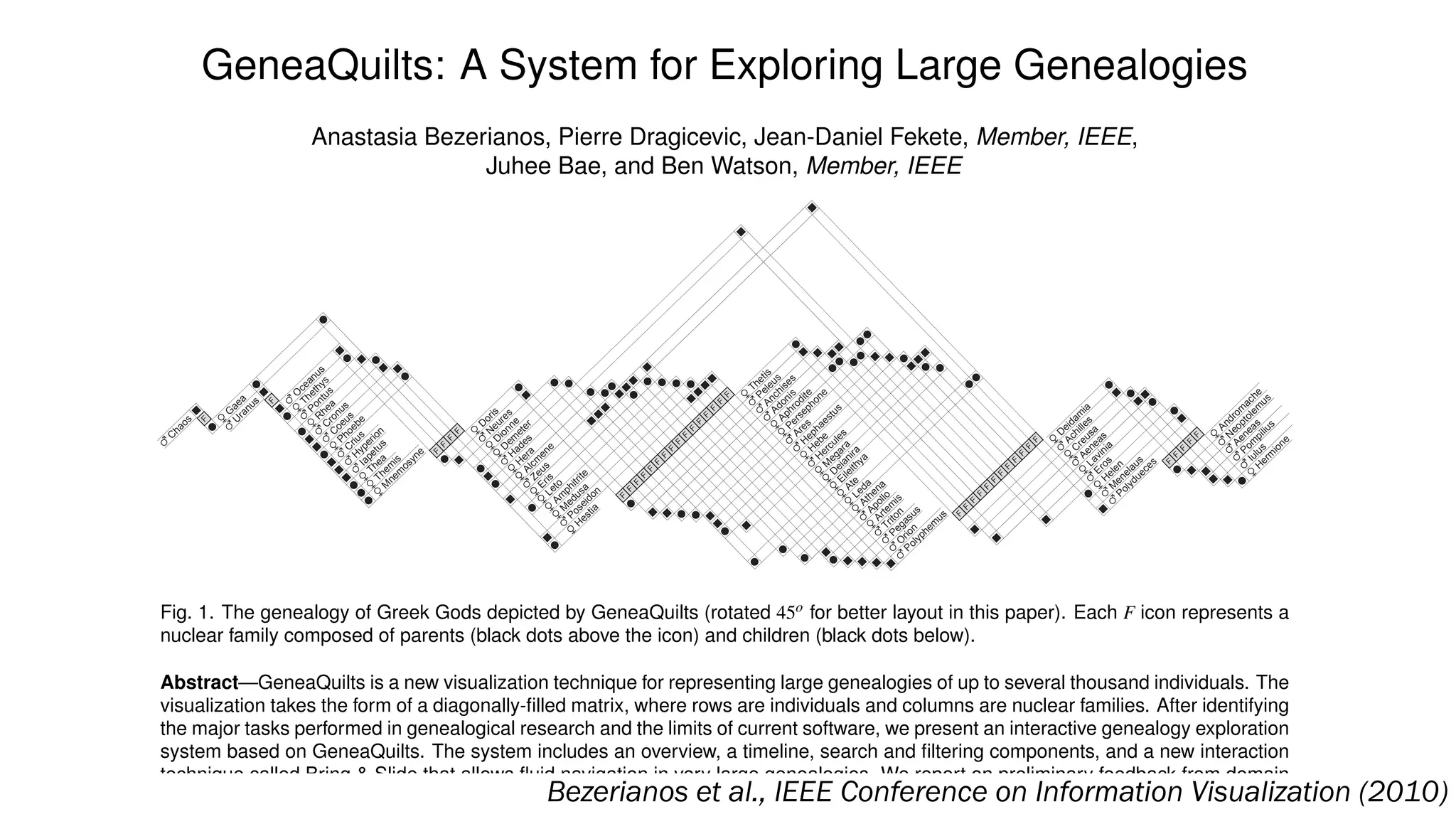 GeneaQuilts: A System for Exploring Large Genealogies
Anastasia Bezerianos, Pierre Dragicevic, Jean-Daniel Fekete, Member, IEEE,
Juhee Bae, and Ben Watson, Member, IEEE
C
haos
G
aea
U
ranus
O
ceanus
Thethys
Pontus
R
hea
C
ronus
C
oeus
Phoebe
C
rius
H
yperion
Iapetus
Thea
Them
is
M
nem
osyne
D
oris
N
eures
D
ionne
D
em
eter
H
ades
H
era
Alcm
ene
Zeus
Eris
Leto
Am
phitrite
M
edusa
Poseidon
H
estia
Thetis
Peleus
Anchises
Adonis
Aphrodite
Persephone
Ares
H
ephaestus
H
ebe
H
ercules
M
egara
D
eianira
Eileithya
Ate
Leda
Athena
Apollo
Artem
is
Triton
Pegasus
O
rion
Polyphem
us
D
eidam
ia
Achilles
C
reusa
Aeneas
Lavinia
Eros
H
elen
M
enelaus
Polydueces
Androm
ache
N
eoptolem
us
Aeneas
Pom
pilius
Iulus
H
erm
ione
F
F
F
F
F
F
F
F
F
F
F
F
F
F
F
F
F
F
F
F
F
F
F
F
F
F
F
F
F
F
F
F
F
F
F
F
F
F
F
Fig. 1. The genealogy of Greek Gods depicted by GeneaQuilts (rotated 45o for better layout in this paper). Each F icon represents a
nuclear family composed of parents (black dots above the icon) and children (black dots below).
Abstract—GeneaQuilts is a new visualization technique for representing large genealogies of up to several thousand individuals. The
visualization takes the form of a diagonally-ﬁlled matrix, where rows are individuals and columns are nuclear families. After identifying
the major tasks performed in genealogical research and the limits of current software, we present an interactive genealogy exploration
system based on GeneaQuilts. The system includes an overview, a timeline, search and ﬁltering components, and a new interaction
technique called Bring & Slide that allows ﬂuid navigation in very large genealogies. We report on preliminary feedback from domain
experts and show how our system supports a number of their tasks.Bezerianos et al., IEEE Conference on Information Visualization (2010)
 