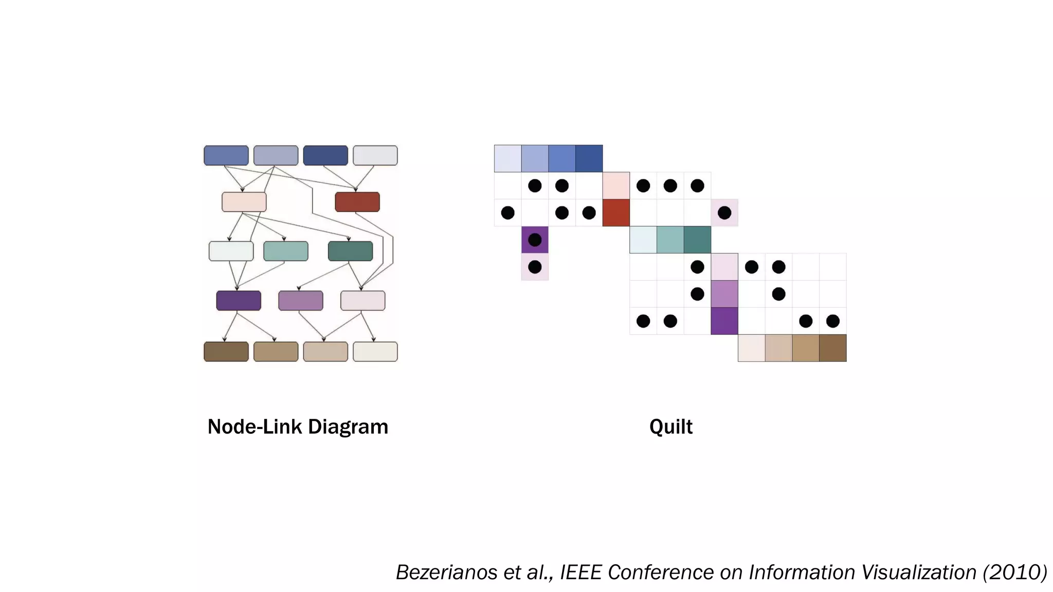 Node-Link Diagram Quilt
Bezerianos et al., IEEE Conference on Information Visualization (2010)
 