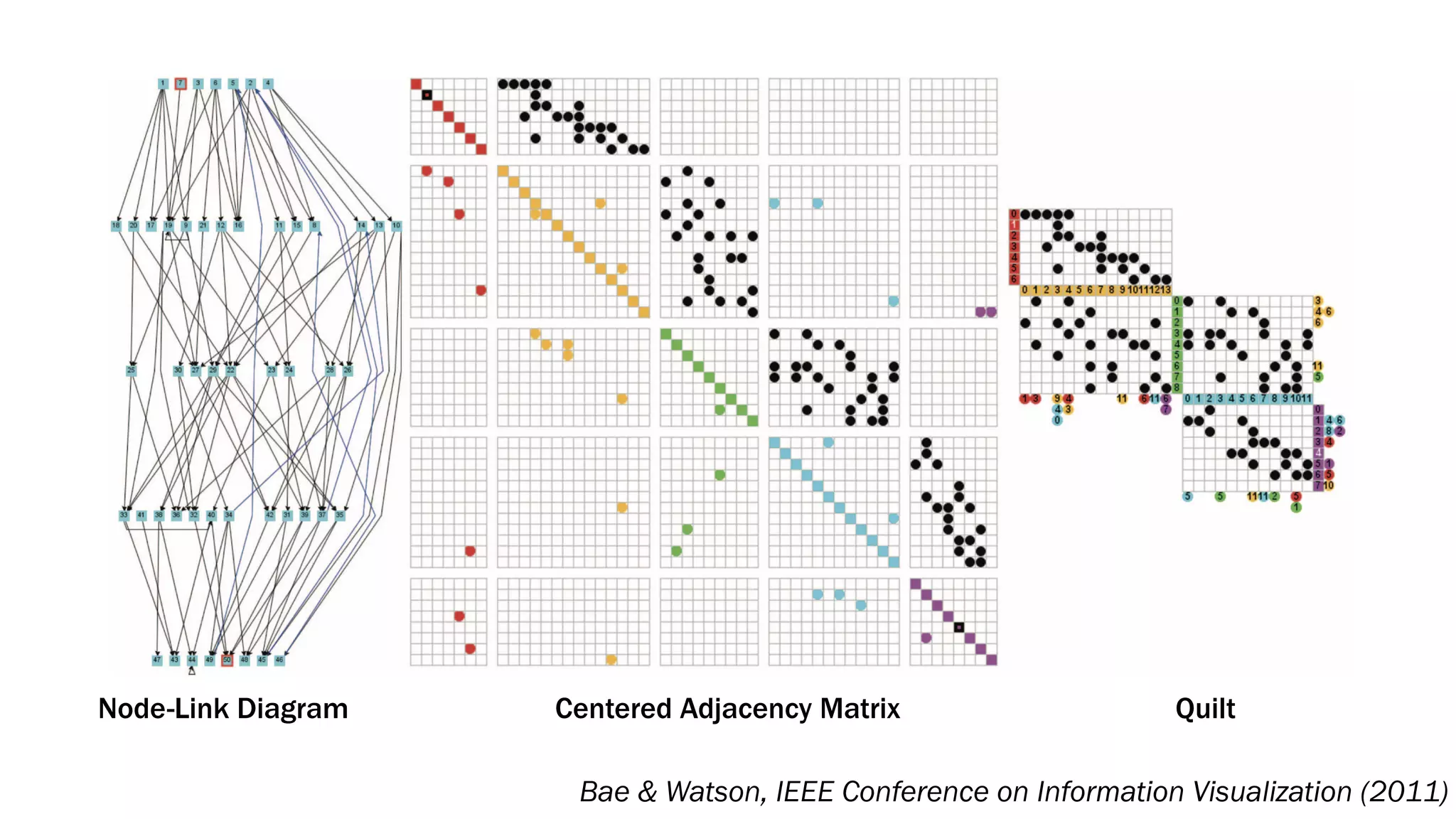 Node-Link Diagram Quilt
Bae & Watson, IEEE Conference on Information Visualization (2011)
Centered Adjacency Matrix
 