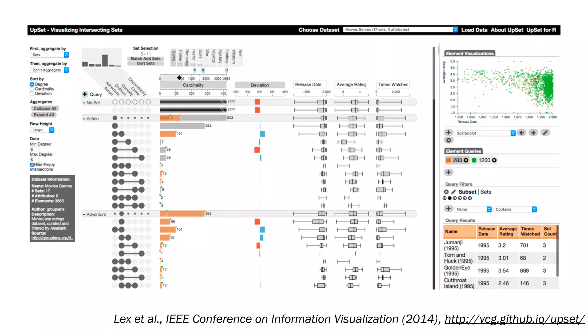Lex et al., IEEE Conference on Information Visualization (2014), http://vcg.github.io/upset/
 