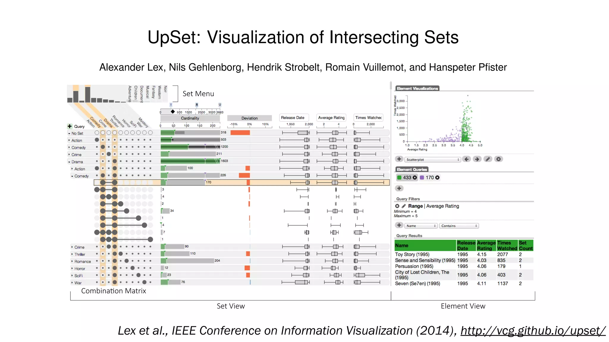 UpSet: Visualization of Intersecting Sets
Alexander Lex, Nils Gehlenborg, Hendrik Strobelt, Romain Vuillemot, and Hanspeter Pﬁster
Set$Menu
Set$View Element$View
Combina2on$Matrix
Fig. 1. UpSet showing relationships of movie genres. The set view visualizes intersections and their aggregates, the number ofLex et al., IEEE Conference on Information Visualization (2014), http://vcg.github.io/upset/
 