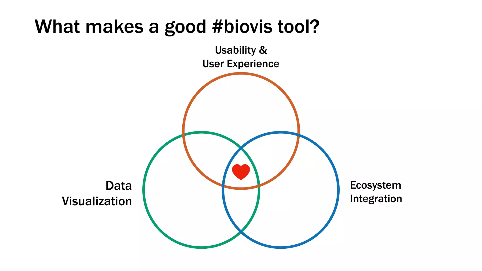 What makes a good #biovis tool?
Data
Visualization
Usability &
User Experience
Ecosystem
Integration
 