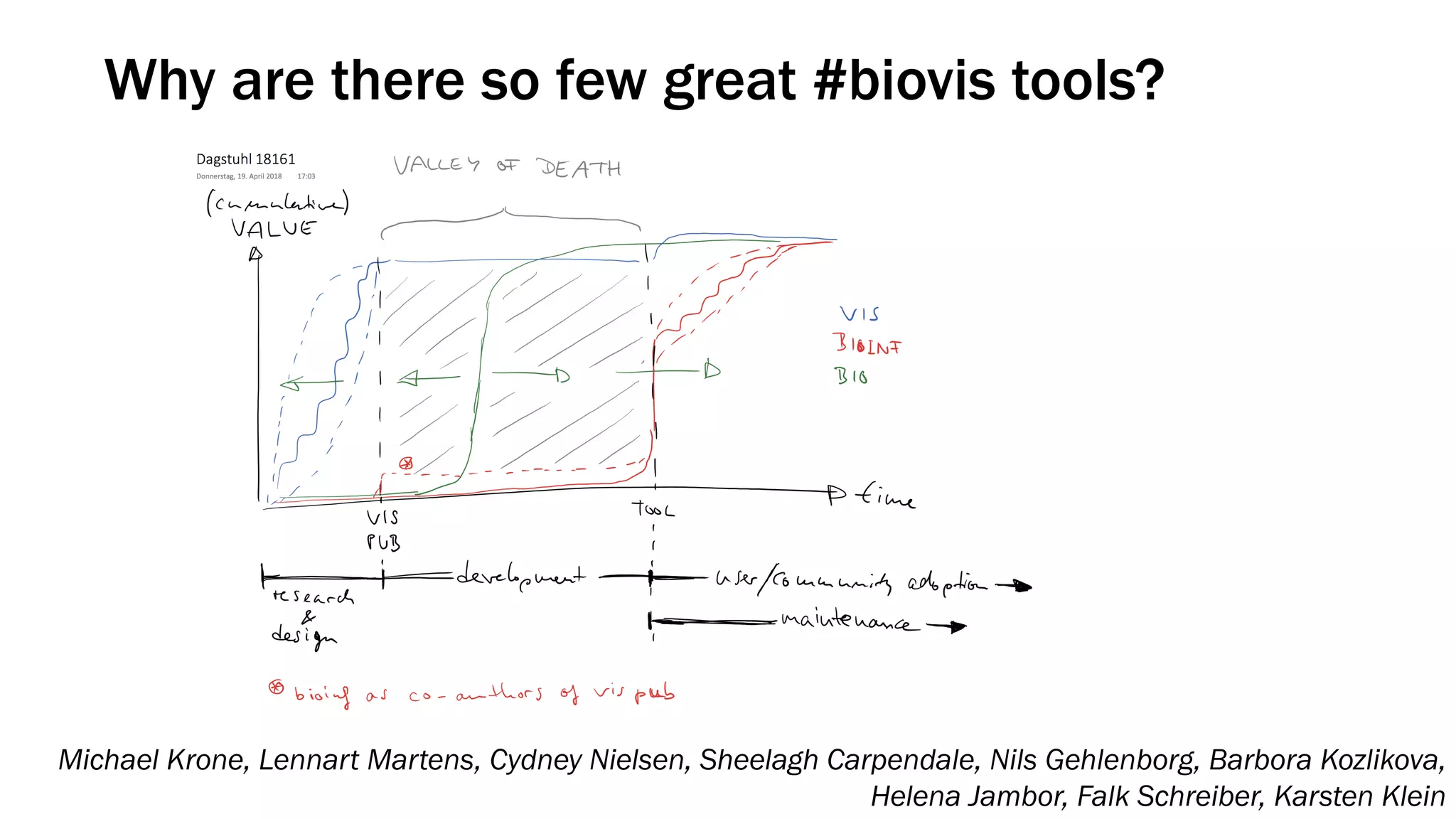 Why are there so few great #biovis tools?
Michael Krone, Lennart Martens, Cydney Nielsen, Sheelagh Carpendale, Nils Gehlenborg, Barbora Kozlikova,
Helena Jambor, Falk Schreiber, Karsten Klein
 