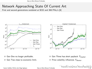 How to Mine Bitcoin Proﬁtably
Network Approaching State Of Current Art
First and second generations outdated at $232 and 368 PHa/s [4]
Gen One no longer proﬁtable.
Gen Two close to economic limit.
Gen Three has short payback TImplied .
Price volatility inﬂuences TMarket .
Sveinn Valfells, PhD & J´on Helgi Egilsson How to Mine Bitcoin Proﬁtably
Presented at Scaling Bitcoin, Montreal September 13,
/ 16
 