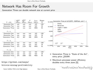 How to Mine Bitcoin Proﬁtably
Network Has Room For Growth
Generation Three can double network size at current price
hLower
BE hUpper
BE h∗
hCAP Margin
T = 0.5 PHa/s PHa/s PHa/s PHa/s %
Generation One nan nan nan 142 -160
Generation Two nan nan nan 522 29
Generation Three nan nan nan 4955 93
T = 1
Generation One nan nan nan 142 -160
Generation Two nan nan nan 522 29
Generation Three 412 487 448 4955 93
T = 3
Generation One nan nan nan 142 -160
Generation Two nan nan nan 522 29
Generation Three 373 1324 702 4955 93
T = 5
Generation One nan nan nan 142 -160
Generation Two nan nan nan 522 29
Generation Three 370 1880 835 4955 93
https://github.com/sweyn/
bitcoin-mining-profitability
Generation Three is “State of the Art”,
entry price $10M.
Maximum processor power eﬃciency
doubles every three years [5].
Sveinn Valfells, PhD & J´on Helgi Egilsson How to Mine Bitcoin Proﬁtably
Presented at Scaling Bitcoin, Montreal September 13,
/ 16
 