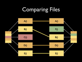 Comparing Files
A()          A()


B()          F()


C()          B()


D()          D()


E()          E()