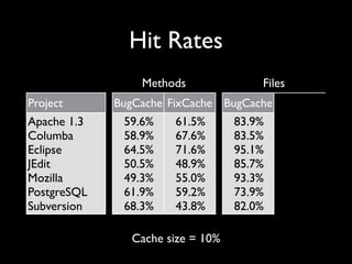 Hit Rates
                 Methods               Files
Project      BugCache FixCache BugCache FixCache
Apache 1.3    59.6%    61.5%       83.9%       81.5%
Columba       58.9%    67.6%       83.5%       83.0%
Eclipse       64.5%    71.6%       95.1%       95.0%
JEdit         50.5%    48.9%       85.7%       85.4%
Mozilla       49.3%    55.0%       93.3%       88.0%
PostgreSQL    61.9%    59.2%       73.9%       71.0%
Subversion    68.3%    43.8%       82.0%       81.3%

                Cache size = 10%