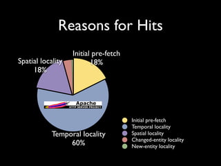 Reasons for Hits
                   Initial pre-fetch
Spatial locality          18%
     18%




                                       Initial pre-fetch
                                       Temporal locality
            Temporal locality          Spatial locality
                                       Changed-entity locality
                 60%                   New-entity locality