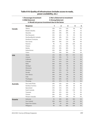 Table A10: Quality of infrastructure (includes access to roads,
                                power availability, etc.)
               1: Encourages Investment            2: Not a Deterrent to investment
               3: Mild Deterrent                   4: Strong Deterrent
                       5: Would not pursue investment due to this factor

                   Response                              1        2        3           4   5
Canada             Alberta                             52%      37%      12%          0%   0%
                   British Columbia                    22%      42%      28%          7%   1%
                   Manitoba                            26%      39%      29%          6%   0%
                   New Brunswick                       54%      42%       5%          0%   0%
                   Newfoundland & Labrador             24%      28%      37%      11%      0%
                   Northwest Territories               14%      21%      23%      38%      5%
                   Nova Scotia                         50%      39%      11%          0%   0%
                   Nunavut                              9%       7%      26%      52%      6%
                   Ontario                             33%      41%      23%          3%   0%
                   Quebec                              41%      35%      20%          5%   0%
                   Saskatchewan                        26%      48%      26%          0%   0%
                   Yukon                               15%      24%      38%      19%      4%

USA                Alaska                              12%      20%      39%      27%      2%
                   Arizona                             39%      52%       7%          1%   1%
                   California                          24%      61%      13%          1%   0%
                   Colorado                            37%      47%      13%          3%   1%
                   Idaho                               26%      60%      11%          2%   0%
                   Michigan                            52%      43%       0%          5%   0%
                   Minnesota                           52%      41%       3%          3%   0%
                   Montana                             31%      55%      14%          0%   0%
                   Nevada                              46%      47%       7%          0%   0%
                   New Mexico                          24%      59%      10%          7%   0%
                   Utah                                43%      53%       2%          2%   0%
                   Washington                          26%      60%      12%          2%   0%
                   Wyoming                             43%      47%       9%          2%   0%

Australia          New South Wales                     29%      53%      14%          4%   0%
                   Northern Territory                  21%      47%      28%          4%   0%
                   Queensland                          23%      51%      22%          4%   0%
                   South Australia                     25%      42%      18%      15%      0%
                   Tasmania                            28%      41%      24%          7%   0%
                   Victoria                            36%      45%      12%          7%   0%
                   Western Australia                   28%      47%      19%          6%   0%

Oceania            Indonesia                            2%      20%      48%      28%      2%
                   New Zealand                         20%      66%      15%          0%   0%
                   Papua New Guinea                     0%       2%      34%      59%      5%
                   Philippines                          0%      13%      60%      23%      5%




2012/2013 Survey of Mining Companies                                                       101
 
