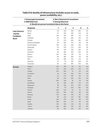 Table A10: Quality of infrastructure (includes access to roads,
                                power availability, etc.)
                1: Encourages Investment            2: Not a Deterrent to investment
                3: Mild Deterrent                   4: Strong Deterrent
                        5: Would not pursue investment due to this factor

                    Response                              1        2        3           4    5
Latin America       Bolivia                              2%      12%      29%      49%      8%

and the             Brazil                               7%      35%      44%      11%      3%

Caribbean           Chile                               12%      50%      30%          6%   3%
                    Colombia                             6%      33%      46%      12%      3%
Basin
                    Ecuador                              7%      15%      44%      24%      10%
                    Dominican Republic                   4%      56%      37%          4%   0%
                    French Guiana                       12%      12%      59%      18%      0%
                    Guatemala                            5%      19%      57%      14%      5%
                    Guyana                               0%      10%      52%      36%      3%
                    Honduras                             5%      20%      45%      25%      5%
                    Mexico                              12%      59%      23%          5%   1%
                    Panama                               0%      48%      48%          5%   0%
                    Peru                                 4%      48%      37%      11%      1%
                    Suriname                             7%       7%      53%      33%      0%
                    Venezuela                            8%      14%      38%      27%      14%

Eurasia             Bulgaria                            25%      58%       8%          0%   8%
                    China                               15%      24%      42%      12%      7%
                    Finland                             54%      40%       7%          0%   0%
                    Greenland                            4%      15%      54%      27%      0%
                    Greece                               7%      57%      29%          0%   7%
                    India                                6%      25%      44%      19%      6%
                    Ireland                             63%      33%       2%          2%   0%
                    Kazakhstan                           8%      38%      38%      17%      0%
                    Kyrgyzstan                           6%      24%      41%      18%      12%
                    Mongolia                             0%       5%      42%      45%      8%
                    Norway                              50%      41%       9%          0%   0%
                    Poland                              14%      50%      36%          0%   0%
                    Romania                             13%      46%      33%          8%   0%
                    Russia                               0%      31%      31%      28%      10%
                    Serbia                              42%      25%      33%          0%   0%
                    Spain                               38%      42%      17%          4%   0%
                    Sweden                              53%      33%      14%          0%   0%
                    Turkey                              26%      60%      14%          0%   0%
                    Vietnam                              0%      23%      62%      15%      0%




2012/2013 Survey of Mining Companies                                                         103
 