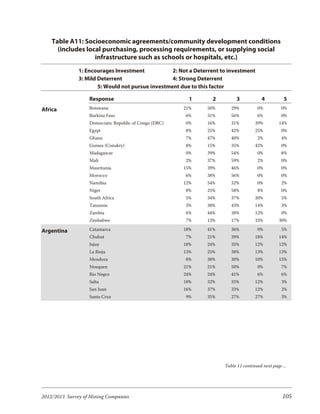 Table A11: Socioeconomic agreements/community development conditions
      (includes local purchasing, processing requirements, or supplying social
                   infrastructure such as schools or hospitals, etc.)
               1: Encourages Investment            2: Not a Deterrent to investment
               3: Mild Deterrent                   4: Strong Deterrent
                       5: Would not pursue investment due to this factor

                   Response                               1       2          3            4          5
Africa             Botswana                             21%     50%       29%          0%           0%
                   Burkina Faso                         6%      31%       56%          6%           0%
                   Democratic Republic of Congo (DRC)   0%      16%       31%         39%          14%
                   Egypt                                8%      25%       42%         25%           0%
                   Ghana                                7%      47%       40%          2%           4%
                   Guinea (Conakry)                     8%      15%       35%         42%           0%
                   Madagascar                           0%      39%       54%          0%           8%
                   Mali                                 2%      37%       59%          2%           0%
                   Mauritania                           15%     39%       46%          0%           0%
                   Morocco                              6%      38%       56%          0%           0%
                   Namibia                              12%     54%       32%          0%           2%
                   Niger                                8%      25%       58%          8%           0%
                   South Africa                         5%      34%       37%         20%           5%
                   Tanzania                             3%      38%       43%         14%           3%
                   Zambia                               6%      44%       38%         12%           0%
                   Zimbabwe                             7%      13%       17%         33%          30%

Argentina          Catamarca                            18%     41%       36%          0%           5%
                   Chubut                               7%      21%       39%         18%          14%
                   Jujuy                                18%     24%       35%         12%          12%
                   La Rioja                             13%     25%       38%         13%          13%
                   Mendoza                              8%      38%       30%         10%          15%
                   Neuquen                              21%     21%       50%          0%           7%
                   Rio Negro                            24%     24%       41%          6%           6%
                   Salta                                18%     32%       35%         12%           3%
                   San Juan                             16%     37%       33%         12%           2%
                   Santa Cruz                           9%      35%       27%         27%           3%




                                                                       Table 11 continued next page ...




2012/2013 Survey of Mining Companies                                                                105
 