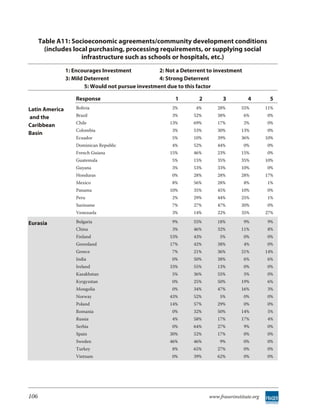 Table A11: Socioeconomic agreements/community development conditions
        (includes local purchasing, processing requirements, or supplying social
                     infrastructure such as schools or hospitals, etc.)
                1: Encourages Investment            2: Not a Deterrent to investment
                3: Mild Deterrent                   4: Strong Deterrent
                        5: Would not pursue investment due to this factor

                    Response                              1        2         3          4         5
Latin America       Bolivia                              2%       4%      28%        55%         11%

and the             Brazil                               3%      52%      38%          6%        0%
                    Chile                               13%      69%      17%          2%        0%
Caribbean
                    Colombia                             3%      53%      30%        13%         0%
Basin
                    Ecuador                              5%      10%      39%        36%         10%
                    Dominican Republic                   4%      52%      44%          0%        0%
                    French Guiana                       15%      46%      23%        15%         0%
                    Guatemala                            5%      15%      35%        35%         10%
                    Guyana                               3%      53%      33%        10%         0%
                    Honduras                             0%      28%      28%        28%         17%
                    Mexico                               8%      56%      28%          8%        1%
                    Panama                              10%      35%      45%        10%         0%
                    Peru                                 2%      29%      44%        25%         1%
                    Suriname                             7%      27%      47%        20%         0%
                    Venezuela                            3%      14%      22%        35%         27%

Eurasia             Bulgaria                             9%      55%      18%          9%        9%
                    China                                3%      46%      32%        11%         8%
                    Finland                             53%      43%       5%          0%        0%
                    Greenland                           17%      42%      38%          4%        0%
                    Greece                               7%      21%      36%        21%         14%
                    India                                0%      50%      38%          6%        6%
                    Ireland                             33%      55%      13%          0%        0%
                    Kazakhstan                           5%      36%      55%          5%        0%
                    Kyrgyzstan                           0%      25%      50%        19%         6%
                    Mongolia                             0%      34%      47%        16%         3%
                    Norway                              43%      52%       5%          0%        0%
                    Poland                              14%      57%      29%          0%        0%
                    Romania                              0%      32%      50%        14%         5%
                    Russia                               4%      58%      17%        17%         4%
                    Serbia                               0%      64%      27%          9%        0%
                    Spain                               30%      52%      17%          0%        0%
                    Sweden                              46%      46%       9%          0%        0%
                    Turkey                               8%      65%      27%          0%        0%
                    Vietnam                              0%      39%      62%          0%        0%




106                                                                    www.fraserinstitute.org
 