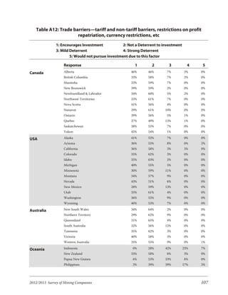 Table A12: Trade barriers—tariff and non-tariff barriers, restrictions on profit
                      repatriation, currency restrictions, etc
               1: Encourages Investment            2: Not a Deterrent to investment
               3: Mild Deterrent                   4: Strong Deterrent
                       5: Would not pursue investment due to this factor

                   Response                              1        2         3           4   5
Canada             Alberta                             46%      46%       7%          2%    0%
                   British Columbia                    33%      58%       7%          2%    0%
                   Manitoba                            33%      59%       7%          0%    0%
                   New Brunswick                       39%      59%       2%          0%    0%
                   Newfoundland & Labrador             34%      60%       5%          2%    0%
                   Northwest Territories               33%      61%       7%          0%    0%
                   Nova Scotia                         41%      56%       4%          0%    0%
                   Nunavut                             29%      61%       10%         0%    0%
                   Ontario                             39%      56%       5%          1%    0%
                   Quebec                              37%      49%       13%         1%    0%
                   Saskatchewan                        38%      55%       7%          0%    0%
                   Yukon                               45%      54%       1%          0%    0%

USA                Alaska                              41%      52%       7%          0%    0%
                   Arizona                             36%      55%       8%          0%    2%
                   California                          36%      58%       3%          3%    0%
                   Colorado                            35%      62%       3%          0%    0%
                   Idaho                               35%      63%       2%          0%    0%
                   Michigan                            40%      55%       5%          0%    0%
                   Minnesota                           30%      59%       11%         0%    0%
                   Montana                             34%      57%       9%          0%    0%
                   Nevada                              43%      51%       6%          0%    0%
                   New Mexico                          28%      59%       13%         0%    0%
                   Utah                                35%      61%       4%          0%    0%
                   Washington                          36%      55%       9%          0%    0%
                   Wyoming                             40%      53%       7%          0%    0%

Australia          New South Wales                     34%      64%       2%          0%    0%
                   Northern Territory                  29%      62%       9%          0%    0%
                   Queensland                          31%      65%       4%          0%    0%
                   South Australia                     32%      56%       12%         0%    0%
                   Tasmania                            35%      62%       3%          0%    0%
                   Victoria                            40%      58%       3%          0%    0%
                   Western Australia                   35%      55%       9%          0%    1%

Oceania            Indonesia                            0%      28%       42%         23%   7%
                   New Zealand                         33%      58%       8%          3%    0%
                   Papua New Guinea                     6%      53%       33%         8%    0%
                   Philippines                          3%      39%       39%         17%   3%




2012/2013 Survey of Mining Companies                                                        107
 