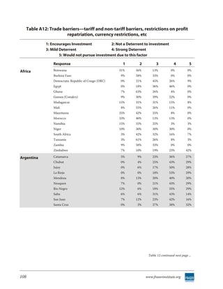 Table A12: Trade barriers—tariff and non-tariff barriers, restrictions on profit
                      repatriation, currency restrictions, etc
            1: Encourages Investment            2: Not a Deterrent to investment
            3: Mild Deterrent                   4: Strong Deterrent
                    5: Would not pursue investment due to this factor

                Response                               1       2         3            4           5
Africa          Botswana                             31%     56%       13%          0%           0%
                Burkina Faso                         9%      58%       33%          0%           0%
                Democratic Republic of Congo (DRC)   0%      21%       45%         26%           9%
                Egypt                                0%      18%       36%         46%           0%
                Ghana                                7%      63%       26%          4%           0%
                Guinea (Conakry)                     9%      30%       39%         22%           0%
                Madagascar                           15%     31%       31%         15%           8%
                Mali                                 8%      55%       26%         11%           0%
                Mauritania                           25%     42%       25%          8%           0%
                Morocco                              33%     40%       13%         13%           0%
                Namibia                              15%     55%       25%          3%           3%
                Niger                                10%     30%       30%         30%           0%
                South Africa                         3%      42%       32%         16%           7%
                Tanzania                             3%      61%       26%          8%           3%
                Zambia                               9%      58%       33%          0%           0%
                Zimbabwe                             7%      10%       19%         23%          42%

Argentina       Catamarca                            5%       9%       23%         36%          27%
                Chubut                               0%       4%       25%         43%          29%
                Jujuy                                0%       6%       17%         50%          28%
                La Rioja                             0%       0%       18%         53%          29%
                Mendoza                              8%      13%       20%         40%          20%
                Neuquen                              7%       0%       21%         43%          29%
                Rio Negro                            12%      6%       18%         35%          29%
                Salta                                6%       6%       31%         43%          14%
                San Juan                             7%      12%       23%         42%          16%
                Santa Cruz                           0%       3%       27%         38%          32%




                                                                    Table 12 continued next page ...




108                                                                www.fraserinstitute.org
 