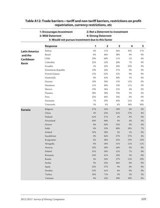 Table A12: Trade barriers—tariff and non-tariff barriers, restrictions on profit
                      repatriation, currency restrictions, etc
                1: Encourages Investment            2: Not a Deterrent to investment
                3: Mild Deterrent                   4: Strong Deterrent
                        5: Would not pursue investment due to this factor

                    Response                              1        2        3           4    5
Latin America       Bolivia                              4%      11%      26%      43%      17%

and the             Brazil                               8%      46%      38%          8%   0%

Caribbean           Chile                               29%      60%      11%          1%   0%
                    Colombia                            22%      52%      20%          7%   0%
Basin
                    Ecuador                              3%      32%      26%      32%      8%
                    Dominican Republic                  19%      54%      27%          0%   0%
                    French Guiana                       15%      62%      15%          8%   0%
                    Guatemala                            0%      45%      50%          5%   0%
                    Guyana                              19%      54%      15%      12%      0%
                    Honduras                            11%      44%      33%      11%      0%
                    Mexico                              19%      56%      21%          4%   0%
                    Panama                              38%      38%      19%          5%   0%
                    Peru                                25%      46%      24%          6%   0%
                    Suriname                             7%      29%      43%      21%      0%
                    Venezuela                            3%       6%       6%      36%      50%

Eurasia             Bulgaria                            27%      55%      18%          0%   0%
                    China                                3%      22%      41%      27%      8%
                    Finland                             61%      37%       2%          0%   0%
                    Greenland                           44%      48%       4%          4%   0%
                    Greece                               8%      62%      31%          0%   0%
                    India                                0%      33%      40%      20%      7%
                    Ireland                             55%      38%       5%          2%   0%
                    Kazakhstan                           0%      46%      27%      27%      0%
                    Kyrgyzstan                           6%      38%      25%      19%      13%
                    Mongolia                             0%      26%      51%      11%      11%
                    Norway                              52%      38%      10%          0%   0%
                    Poland                              21%      50%      21%          7%   0%
                    Romania                             23%      41%      32%          5%   0%
                    Russia                               4%      26%      37%      15%      19%
                    Serbia                               9%      55%      36%          0%   0%
                    Spain                               35%      57%       9%          0%   0%
                    Sweden                              53%      41%       6%          0%   0%
                    Turkey                              18%      71%       5%          3%   3%
                    Vietnam                              0%      23%      39%      39%      0%




2012/2013 Survey of Mining Companies                                                         109
 