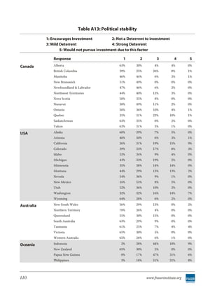 Table A13: Political stability

            1: Encourages Investment            2: Not a Deterrent to investment
            3: Mild Deterrent                   4: Strong Deterrent
                    5: Would not pursue investment due to this factor

                Response                                  1         2         3           4       5
Canada          Alberta                                 63%     30%          4%         4%        0%
                British Columbia                        39%     25%         26%         8%        1%
                Manitoba                                46%     44%          6%         3%        1%
                New Brunswick                           51%     49%          0%         0%        0%
                Newfoundland & Labrador                 47%     46%          6%         2%        0%
                Northwest Territories                   44%     40%         13%         3%        0%
                Nova Scotia                             58%     35%          8%         0%        0%
                Nunavut                                 38%     49%         11%         2%        0%
                Ontario                                 50%     36%         10%         4%        1%
                Quebec                                  35%     31%         23%        10%        1%
                Saskatchewan                            63%     35%          0%         2%        0%
                Yukon                                   63%     31%          5%         1%        0%

USA             Alaska                                  60%     29%          7%         5%        0%
                Arizona                                 40%     50%          6%         3%        1%
                California                              26%     31%         19%        15%        9%
                Colorado                                39%     33%         17%         8%        3%
                Idaho                                   53%     34%          9%         4%        0%
                Michigan                                43%     33%         19%         5%        0%
                Minnesota                               35%     38%         14%        14%        0%
                Montana                                 44%     29%         13%        13%        2%
                Nevada                                  54%     36%          9%         1%        0%
                New Mexico                              35%     53%          8%         5%        0%
                Utah                                    52%     36%         10%         2%        0%
                Washington                              32%     32%         16%        14%        7%
                Wyoming                                 64%     28%          6%         2%        0%

Australia       New South Wales                         56%     29%         13%         0%        2%
                Northern Territory                      70%     26%          4%         0%        0%
                Queensland                              55%     30%         15%         0%        0%
                South Australia                         63%     29%          9%         0%        0%
                Tasmania                                61%     25%          7%         4%        4%
                Victoria                                65%     30%          5%         0%        0%
                Western Australia                       65%     28%          6%         1%        0%

Oceania         Indonesia                                2%     28%         44%        18%        9%
                New Zealand                             65%     30%          5%         0%        0%
                Papua New Guinea                         0%     17%         47%        31%        6%
                Philippines                              3%     18%         51%        21%        8%




110                                                                     www.fraserinstitute.org
 
