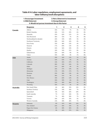 Table A14: Labor regulations, employment agreements, and
                          labor militancy/work disruptions
               1: Encourages Investment            2: Not a Deterrent to investment
               3: Mild Deterrent                   4: Strong Deterrent
                       5: Would not pursue investment due to this factor

                   Response                              1        2        3            4    5
Canada             Alberta                             35%      55%       7%          3%    0%
                   British Columbia                    18%      51%      25%          6%    0%
                   Manitoba                            25%      62%      11%          1%    0%
                   New Brunswick                       36%      55%       7%          2%    0%
                   Newfoundland & Labrador             24%      55%      18%          3%    0%
                   Northwest Territories               20%      64%      16%          0%    0%
                   Nova Scotia                         33%      48%      15%          4%    0%
                   Nunavut                             17%      69%      13%          2%    0%
                   Ontario                             22%      56%      18%          2%    1%
                   Quebec                              18%      54%      21%          8%    0%
                   Saskatchewan                        32%      64%       0%          3%    0%
                   Yukon                               35%      60%       4%          1%    0%

USA                Alaska                              33%      54%      12%          1%    0%
                   Arizona                             23%      65%       9%          3%    1%
                   California                          14%      45%      27%          9%    5%
                   Colorado                            28%      52%      16%          3%    1%
                   Idaho                               31%      60%       8%          2%    0%
                   Michigan                            24%      57%      19%          0%    0%
                   Minnesota                           17%      59%      17%          7%    0%
                   Montana                             25%      58%      13%          4%    0%
                   Nevada                              38%      51%       9%          1%    0%
                   New Mexico                          18%      64%      13%          5%    0%
                   Utah                                33%      59%       6%          2%    0%
                   Washington                          23%      49%      26%          2%    0%
                   Wyoming                             45%      47%       4%          4%    0%

Australia          New South Wales                      6%      46%      35%          13%   0%
                   Northern Territory                  15%      54%      24%          7%    0%
                   Queensland                           8%      56%      26%          10%   0%
                   South Australia                      7%      51%      34%          9%    0%
                   Tasmania                             7%      48%      28%          7%    10%
                   Victoria                            10%      45%      35%          5%    5%
                   Western Australia                   15%      50%      28%          7%    0%

Oceania            Indonesia                            0%      41%      45%          12%   2%
                   New Zealand                         23%      56%      18%          3%    0%
                   Papua New Guinea                     6%      50%      36%          8%    0%
                   Philippines                          3%      45%      37%          13%   3%




2012/2013 Survey of Mining Companies                                                        113
 