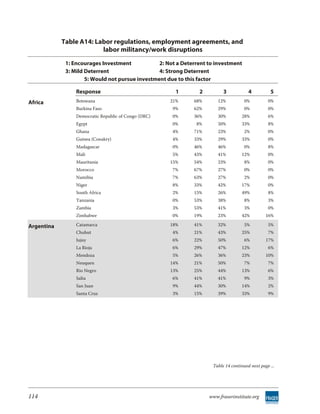 Table A14: Labor regulations, employment agreements, and
                         labor militancy/work disruptions
             1: Encourages Investment            2: Not a Deterrent to investment
             3: Mild Deterrent                   4: Strong Deterrent
                     5: Would not pursue investment due to this factor

                 Response                               1       2         3            4           5
Africa           Botswana                             21%     68%       12%          0%          0%
                 Burkina Faso                         9%      62%       29%          0%          0%
                 Democratic Republic of Congo (DRC)   0%      36%       30%         28%          6%
                 Egypt                                0%       8%       50%         33%          8%
                 Ghana                                4%      71%       23%          2%          0%
                 Guinea (Conakry)                     4%      33%       29%         33%          0%
                 Madagascar                           0%      46%       46%          0%          8%
                 Mali                                 5%      43%       41%         12%          0%
                 Mauritania                           15%     54%       23%          8%          0%
                 Morocco                              7%      67%       27%          0%          0%
                 Namibia                              7%      63%       27%          2%          0%
                 Niger                                8%      33%       42%         17%          0%
                 South Africa                         2%      15%       26%         49%          8%
                 Tanzania                             0%      53%       38%          8%          3%
                 Zambia                               3%      53%       41%          3%          0%
                 Zimbabwe                             0%      19%       23%         42%         16%

Argentina        Catamarca                            18%     41%       32%          5%          5%
                 Chubut                               4%      21%       43%         25%          7%
                 Jujuy                                6%      22%       50%          6%         17%
                 La Rioja                             6%      29%       47%         12%          6%
                 Mendoza                              5%      26%       36%         23%         10%
                 Neuquen                              14%     21%       50%          7%          7%
                 Rio Negro                            13%     25%       44%         13%          6%
                 Salta                                6%      41%       41%          9%          3%
                 San Juan                             9%      44%       30%         14%          2%
                 Santa Cruz                           3%      15%       39%         33%          9%




                                                                     Table 14 continued next page ...




114                                                                 www.fraserinstitute.org
 