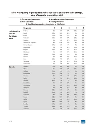 Table A15: Quality of geological database (includes quality and scale of maps,
                        ease of access to information, etc.)
                1: Encourages Investment            2: Not a Deterrent to investment
                3: Mild Deterrent                   4: Strong Deterrent
                        5: Would not pursue investment due to this factor

                    Response                              1        2         3           4        5
Latin America       Bolivia                              4%      17%       47%        30%        2%

and the             Brazil                              13%      52%       30%         5%        0%

Caribbean           Chile                               25%      49%       21%         4%        0%
                    Colombia                            10%      37%       40%        13%        2%
Basin
                    Ecuador                              5%      24%       37%        29%        5%
                    Dominican Republic                   8%      63%       25%         4%        0%
                    French Guiana                       39%      46%       15%         0%        0%
                    Guatemala                            0%      37%       47%        16%        0%
                    Guyana                              11%      26%       52%        11%        0%
                    Honduras                             6%      33%       44%        11%        6%
                    Mexico                              28%      51%       18%         3%        1%
                    Panama                               5%      26%       58%        11%        0%
                    Peru                                24%      49%       23%         5%        0%
                    Suriname                             7%       7%       57%        21%        7%
                    Venezuela                            0%      14%       36%        31%        19%

Eurasia             Bulgaria                            20%      30%       50%         0%        0%
                    China                                0%      26%       43%        23%        9%
                    Finland                             76%      24%        0%         0%        0%
                    Greenland                           52%      44%        4%         0%        0%
                    Greece                               9%      46%       18%        27%        0%
                    India                                7%      47%       33%        13%        0%
                    Ireland                             61%      33%        7%         0%        0%
                    Kazakhstan                           0%      45%       50%         5%        0%
                    Kyrgyzstan                           0%      40%       33%        13%        13%
                    Mongolia                             6%      38%       41%         9%        6%
                    Norway                              52%      33%       10%         5%        0%
                    Poland                              29%      21%       36%         7%        7%
                    Romania                              4%      44%       30%        13%        9%
                    Russia                              12%      50%       23%         8%        8%
                    Serbia                              22%      33%       22%        22%        0%
                    Spain                               14%      68%        9%         9%        0%
                    Sweden                              69%      23%        6%         3%        0%
                    Turkey                              13%      58%       21%         8%        0%
                    Vietnam                              0%      23%       62%        15%        0%




118                                                                    www.fraserinstitute.org
 
