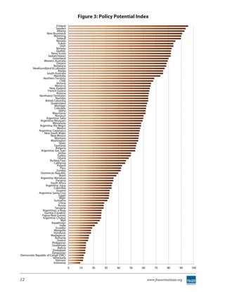Figure 3: Policy Potential Index
                              Finland
                             Sweden
                              Alberta
                    New Brunswick
                          Wyoming
                              Ireland
                              Nevada
                               Yukon
                                 Utah
                             Norway
                             Quebec
                        Nova Scotia
                     Saskatchewan
                         Greenland
                 Western Australia
                              Ontario
                          Botswana
         Newfoundland & Labrador
                               Alaska
                    South Australia
                           Manitoba
                 Northern Territory
                                 Chile
                              Victoria
                            Morocco
                      New Zealand
                     French Guiana
                             Arizona
              Northwest Territories
                            Namibia
                  British Columbia
                        Queensland
                           Michigan
                           Colorado
                                Idaho
                         Mauritania
                            Nunavut
                   Argentina: Salta
               Argentina: Neuquen
                         Minnesota
              Argentina: Rio Negro
                              Mexico
             Argentina: Catamarca
                 New South Wales
                       New Mexico
                           Montana
                        Washington
                                Spain
                           Tasmania
                             Bulgaria
               Argentina: San Juan
                               Serbia
                               Turkey
                               Ghana
                       Burkina Faso
                           California
                              Poland
                                  Peru
                              Zambia
               Dominican Republic
                                 Brazil
               Argentina: Mendoza
                             Panama
                       South Africa
                   Argentina: Jujuy
                          Colombia
                             Guyana
             Argentina: Santa Cruz
                                Egypt
                                Niger
                           Suriname
                                China
                               Russia
                            Tanzania
                Argentina:L a Rioja
                  Guinea (Conakry)
                Papua New Guinea
                Argentina: Chubut
                                  Mali
                        Kazakhstan
                                 India
                             Ecuador
                           Mongolia
                          Honduras
                        Madagascar
                            Romania
                              Greece
                         Philippines
                         Guatemala
                               Bolivia
                         Zimbabwe
                         Kyrgyzstan
Democratic Republic of Congo (DRC)
                          Venezuela
                            Vietnam
                          Indonesia
                                          0   10    20    30   40    50    60       70       80      90   100



12                                                                              www.fraserinstitute.org
 