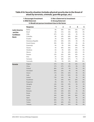 Table A16: Security situation (includes physical security due to the threat of
                attack by terrorists, criminals, guerrilla groups, etc.)
                1: Encourages Investment            2: Not a Deterrent to investment
                3: Mild Deterrent                   4: Strong Deterrent
                        5: Would not pursue investment due to this factor

                    Response                              1        2        3           4    5
Latin America       Bolivia                              0%      20%      33%      35%      13%

and the             Brazil                               8%      51%      32%      10%      0%

Caribbean           Chile                               47%      41%      10%          3%   0%
                    Colombia                             0%      10%      60%      24%      6%
Basin
                    Ecuador                              3%      25%      50%      18%      5%
                    Dominican Republic                  15%      58%      23%          4%   0%
                    French Guiana                       39%      39%      23%          0%   0%
                    Guatemala                            0%       0%      50%      40%      10%
                    Guyana                               4%      46%      36%      14%      0%
                    Honduras                             6%       0%      50%      39%      6%
                    Mexico                               2%       8%      43%      42%      5%
                    Panama                              15%      45%      30%      10%      0%
                    Peru                                 2%      27%      52%      19%      1%
                    Suriname                             7%      20%      67%          7%   0%
                    Venezuela                            0%       5%      24%      38%      32%

Eurasia             Bulgaria                            27%      55%       0%      18%      0%
                    China                               17%      47%      22%          8%   6%
                    Finland                             88%      12%       0%          0%   0%
                    Greenland                           84%      16%       0%          0%   0%
                    Greece                              17%      33%      42%          8%   0%
                    India                                6%      31%      63%          0%   0%
                    Ireland                             73%      16%       9%          2%   0%
                    Kazakhstan                           5%      43%      43%      10%      0%
                    Kyrgyzstan                           0%      36%       7%      43%      14%
                    Mongolia                            14%      54%      23%          6%   3%
                    Norway                              76%      19%       0%          5%   0%
                    Poland                              79%      14%       0%          7%   0%
                    Romania                             13%      42%      42%          4%   0%
                    Russia                              11%      32%      32%      11%      14%
                    Serbia                              20%      40%      20%      20%      0%
                    Spain                               32%      55%      14%          0%   0%
                    Sweden                              80%      17%       0%          3%   0%
                    Turkey                              16%      49%      32%          3%   0%
                    Vietnam                             23%      46%      31%          0%   0%




2012/2013 Survey of Mining Companies                                                         121
 