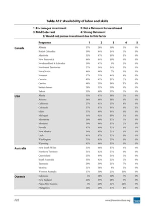 Table A17: Availability of labor and skills

            1: Encourages Investment            2: Not a Deterrent to investment
            3: Mild Deterrent                   4: Strong Deterrent
                    5: Would not pursue investment due to this factor

                Response                               1       2          3          4       5
Canada          Alberta                              37%     28%        30%        5%        0%
                British Columbia                     39%     44%        14%        3%        0%
                Manitoba                             32%     47%        19%        1%        0%
                New Brunswick                        46%     44%        10%        0%        0%
                Newfoundland & Labrador              39%     47%        9%         5%        0%
                Northwest Territories                27%     34%        34%        5%        0%
                Nova Scotia                          44%     48%        7%         0%        0%
                Nunavut                              17%     33%        44%        6%        0%
                Ontario                              45%     42%        11%        2%        0%
                Quebec                               48%     35%        16%        1%        0%
                Saskatchewan                         28%     52%        20%        0%        0%
                Yukon                                33%     40%        25%        3%        0%

USA             Alaska                               33%     47%        16%        3%        0%
                Arizona                              36%     48%        16%        0%        0%
                California                           27%     41%        25%        8%        0%
                Colorado                             37%     47%        14%        0%        1%
                Idaho                                37%     49%        14%        0%        0%
                Michigan                             14%     62%        19%        5%        0%
                Minnesota                            20%     60%        17%        3%        0%
                Montana                              39%     46%        13%        2%        0%
                Nevada                               47%     40%        12%        0%        0%
                New Mexico                           34%     45%        21%        0%        0%
                Utah                                 41%     47%        12%        0%        0%
                Washington                           32%     43%        25%        0%        0%
                Wyoming                              42%     46%        13%        0%        0%

Australia       New South Wales                      33%     46%        17%        4%        0%
                Northern Territory                   31%     42%        27%        0%        0%
                Queensland                           25%     49%        24%        3%        0%
                South Australia                      35%     42%        22%        2%        0%
                Tasmania                             29%     39%        21%        7%        4%
                Victoria                             31%     56%        8%         5%        0%
                Western Australia                    37%     30%        23%       10%        0%

Oceania         Indonesia                             5%     38%        50%        7%        0%
                New Zealand                          23%     49%        28%        0%        0%
                Papua New Guinea                      3%     20%        51%       26%        0%
                Philippines                          16%     29%        47%        8%        0%




122                                                                www.fraserinstitute.org
 