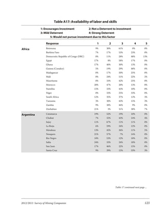 Table A17: Availability of labor and skills

               1: Encourages Investment            2: Not a Deterrent to investment
               3: Mild Deterrent                   4: Strong Deterrent
                       5: Would not pursue investment due to this factor

                   Response                               1       2          3            4          5
Africa             Botswana                             9%      30%       61%           0%          0%
                   Burkina Faso                         7%      17%       53%         23%           0%
                   Democratic Republic of Congo (DRC)   0%      11%       28%         48%          13%
                   Egypt                                17%      8%       58%         17%           0%
                   Ghana                                17%     40%       30%         13%           0%
                   Guinea (Conakry)                     5%      19%       29%         48%           0%
                   Madagascar                           0%      17%       50%         25%           8%
                   Mali                                 0%      24%       51%         22%           2%
                   Mauritania                           0%      33%       42%         25%           0%
                   Morocco                              20%     47%       20%         13%           0%
                   Namibia                              15%     33%       43%         10%           0%
                   Niger                                0%      33%       25%         33%           8%
                   South Africa                         12%     35%       37%         12%           3%
                   Tanzania                             3%      38%       43%         15%           3%
                   Zambia                               9%      38%       44%           9%          0%
                   Zimbabwe                             21%      3%       31%         38%           7%

Argentina          Catamarca                            19%     52%       19%         10%           0%
                   Chubut                               7%      32%       43%         14%           4%
                   Jujuy                                11%     67%       11%         11%           0%
                   La Rioja                             6%      59%       24%         12%           0%
                   Mendoza                              13%     45%       26%         11%           5%
                   Neuquen                              21%     57%        7%         14%           0%
                   Rio Negro                            18%     53%       12%         18%           0%
                   Salta                                24%     33%       24%         18%           0%
                   San Juan                             17%     46%       22%         15%           0%
                   Santa Cruz                           9%      39%       15%         33%           3%




                                                                       Table 17 continued next page ...




2012/2013 Survey of Mining Companies                                                                123
 