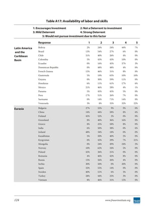 Table A17: Availability of labor and skills

                1: Encourages Investment            2: Not a Deterrent to investment
                3: Mild Deterrent                   4: Strong Deterrent
                        5: Would not pursue investment due to this factor

                    Response                               1       2          3          4        5
Latin America       Bolivia                               2%     24%        24%       44%        7%

and the             Brazil                               13%     54%        27%        6%        0%

Caribbean           Chile                                31%     40%        26%        4%        0%

Basin               Colombia                              5%     43%        43%       10%        0%
                    Ecuador                               0%     16%        45%       37%        3%
                    Dominican Republic                    0%     48%        48%        4%        0%
                    French Guiana                        15%     46%        31%        8%        0%
                    Guatemala                             5%     10%        65%       10%        10%
                    Guyana                                0%     30%        59%       11%        0%
                    Honduras                              6%     11%        61%       17%        6%
                    Mexico                               21%     46%        28%        4%        1%
                    Panama                                5%     45%        45%        5%        0%
                    Peru                                 17%     51%        26%        7%        0%
                    Suriname                              0%     14%        71%       14%        0%
                    Venezuela                             3%      8%        35%       32%        22%

Eurasia             Bulgaria                             27%     55%        9%         9%        0%
                    China                                14%     44%        28%        8%        6%
                    Finland                              45%     52%        2%         0%        0%
                    Greenland                             8%     40%        36%       16%        0%
                    Greece                                8%     25%        58%        8%        0%
                    India                                 6%     50%        38%        0%        6%
                    Ireland                              48%     34%        18%        0%        0%
                    Kazakhstan                            5%     50%        40%        5%        0%
                    Kyrgyzstan                            0%     43%        29%        7%        21%
                    Mongolia                              0%     24%        49%       24%        3%
                    Norway                               10%     62%        24%        5%        0%
                    Poland                               43%     36%        21%        0%        0%
                    Romania                               4%     46%        42%        8%        0%
                    Russia                               15%     56%        26%        4%        0%
                    Serbia                               30%     50%        0%        20%        0%
                    Spain                                32%     55%        14%        0%        0%
                    Sweden                               40%     51%        6%         3%        0%
                    Turkey                               28%     44%        25%        3%        0%
                    Vietnam                               8%     46%        31%       15%        0%




124                                                                    www.fraserinstitute.org
 