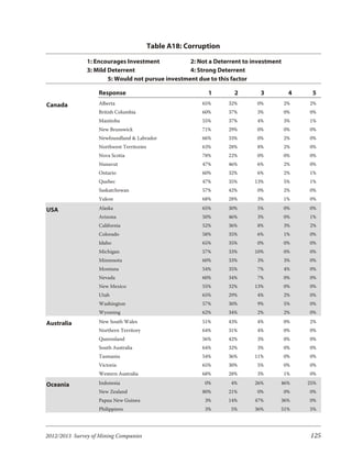 Table A18: Corruption

               1: Encourages Investment            2: Not a Deterrent to investment
               3: Mild Deterrent                   4: Strong Deterrent
                       5: Would not pursue investment due to this factor

                   Response                                 1        2     3           4    5
Canada             Alberta                                65%      32%    0%          2%   2%
                   British Columbia                       60%      37%    3%          0%   0%
                   Manitoba                               55%      37%    4%          3%   1%
                   New Brunswick                          71%      29%    0%          0%   0%
                   Newfoundland & Labrador                66%      33%    0%          2%   0%
                   Northwest Territories                  63%      28%    8%          2%   0%
                   Nova Scotia                            78%      22%    0%          0%   0%
                   Nunavut                                47%      46%    6%          2%   0%
                   Ontario                                60%      32%    6%          2%   1%
                   Quebec                                 47%      35%   13%          5%   1%
                   Saskatchewan                           57%      42%    0%          2%   0%
                   Yukon                                  68%      28%    3%          1%   0%

USA                Alaska                                 65%      30%    5%          0%   0%
                   Arizona                                50%      46%    3%          0%   1%
                   California                             52%      36%    8%          3%   2%
                   Colorado                               58%      35%    6%          1%   0%
                   Idaho                                  65%      35%    0%          0%   0%
                   Michigan                               57%      33%   10%          0%   0%
                   Minnesota                              60%      33%    3%          3%   0%
                   Montana                                54%      35%    7%          4%   0%
                   Nevada                                 60%      34%    7%          0%   0%
                   New Mexico                             55%      32%   13%          0%   0%
                   Utah                                   65%      29%    4%          2%   0%
                   Washington                             57%      30%    9%          5%   0%
                   Wyoming                                62%      34%    2%          2%   0%

Australia          New South Wales                        51%      43%    4%          0%   2%
                   Northern Territory                     64%      31%    4%          0%   0%
                   Queensland                             56%      42%    3%          0%   0%
                   South Australia                        64%      32%    3%          0%   0%
                   Tasmania                               54%      36%   11%          0%   0%
                   Victoria                               65%      30%    5%          0%   0%
                   Western Australia                      68%      28%    3%          1%   0%

Oceania            Indonesia                               0%      4%    26%      46%      25%
                   New Zealand                            80%      21%    0%          0%   0%
                   Papua New Guinea                        3%      14%   47%      36%      0%
                   Philippines                             3%      5%    36%      51%      5%




2012/2013 Survey of Mining Companies                                                        125
 