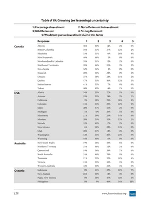 Table A19: Growing (or lessening) uncertainty

            1: Encourages Investment            2: Not a Deterrent to investment
            3: Mild Deterrent                   4: Strong Deterrent
                    5: Would not pursue investment due to this factor

                Response                              1        2         3           4        5
Canada          Alberta                             46%      40%       12%         2%        0%
                British Columbia                    16%      33%       37%        12%        2%
                Manitoba                            33%      31%       16%        16%        4%
                New Brunswick                       48%      48%        5%         0%        0%
                Newfoundland & Labrador             35%      51%       12%         2%        0%
                Northwest Territories               28%      46%       21%         3%        2%
                Nova Scotia                         42%      54%        4%         0%        0%
                Nunavut                             28%      46%       24%         0%        2%
                Ontario                             27%      38%       23%        11%        2%
                Quebec                              17%      33%       36%        12%        3%
                Saskatchewan                        41%      52%        7%         0%        0%
                Yukon                               40%      45%       14%         1%        0%

USA             Alaska                              34%      35%       27%         5%        0%
                Arizona                             19%      53%       24%         3%        2%
                California                           9%      28%       29%        26%        8%
                Colorado                            15%      33%       29%        22%        1%
                Idaho                               20%      47%       31%         2%        0%
                Michigan                             5%      70%       20%         5%        0%
                Minnesota                           21%      39%       25%        14%        0%
                Montana                             20%      33%       31%        13%        2%
                Nevada                              32%      49%       17%         2%        0%
                New Mexico                           6%      58%       22%        14%        0%
                Utah                                28%      57%       13%         2%        0%
                Washington                          12%      35%       30%        23%        0%
                Wyoming                             44%      40%       16%         0%        0%

Australia       New South Wales                     19%      36%       38%         6%        0%
                Northern Territory                  25%      48%       25%         2%        0%
                Queensland                          19%      36%       39%         7%        0%
                South Australia                     24%      40%       28%         9%        0%
                Tasmania                            21%      25%       32%        18%        4%
                Victoria                            15%      35%       45%         5%        0%
                Western Australia                   32%      40%       25%         4%        0%

Oceania         Indonesia                            0%      11%       39%        41%        9%
                New Zealand                         25%      60%       13%         3%        0%
                Papua New Guinea                     0%      18%       47%        32%        3%
                Philippines                          0%       9%       46%        34%        11%




128                                                                www.fraserinstitute.org
 