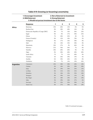 Table A19: Growing (or lessening) uncertainty

               1: Encourages Investment            2: Not a Deterrent to investment
               3: Mild Deterrent                   4: Strong Deterrent
                       5: Would not pursue investment due to this factor

                   Response                               1       2          3            4          5
Africa             Botswana                             19%     68%       13%           0%          0%
                   Burkina Faso                         0%      38%       48%         14%           0%
                   Democratic Republic of Congo (DRC)   0%       7%       16%         56%          22%
                   Egypt                                0%       0%       17%         58%          25%
                   Ghana                                7%      44%       42%           4%          2%
                   Guinea (Conakry)                     0%      15%       10%         70%           5%
                   Madagascar                           0%      17%       33%         50%           0%
                   Mali                                 0%      10%       33%         50%           8%
                   Mauritania                           18%     27%        9%         46%           0%
                   Morocco                              21%     36%       36%           7%          0%
                   Namibia                              18%     40%       40%           0%          3%
                   Niger                                0%      20%       40%         20%          20%
                   South Africa                         7%       7%       31%         48%           8%
                   Tanzania                             3%      36%       39%         19%           3%
                   Zambia                               6%      39%       42%         12%           0%
                   Zimbabwe                             0%       7%       14%         35%          45%

Argentina          Catamarca                            10%     30%       30%         20%          10%
                   Chubut                               0%      24%       20%         28%          28%
                   Jujuy                                0%      29%       24%         35%          12%
                   La Rioja                             0%      31%       25%         31%          13%
                   Mendoza                              5%      24%       19%         35%          16%
                   Neuquen                              8%      39%       31%         15%           8%
                   Rio Negro                            6%      38%       19%         19%          19%
                   Salta                                3%      39%       24%         27%           6%
                   San Juan                             5%      35%       25%         30%           5%
                   Santa Cruz                           0%      27%       18%         36%          18%




                                                                       Table 19 continued next page ...




2012/2013 Survey of Mining Companies                                                                129
 