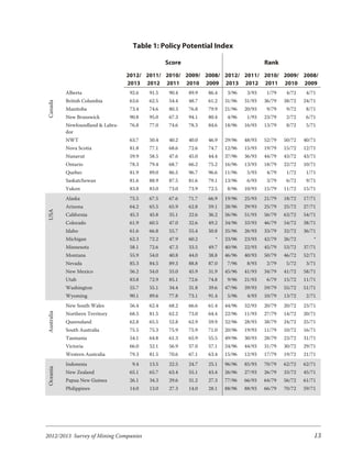 Table 1: Policy Potential Index

                                                    Score                                 Rank
                                     2012/ 2011/ 2010/ 2009/ 2008/ 2012/ 2011/ 2010/ 2009/ 2008/
                                     2013 2012 2011 2010 2009 2013 2012 2011 2010 2009
             Alberta                  92.6   91.5    90.4   89.9   86.4    3/96    3/93    1/79    4/72    4/71
             British Columbia         63.6   62.5    54.4   48.7   61.2   31/96   31/93   36/79   38/72   24/71
 Canada




             Manitoba                 73.4   74.6    80.3   76.8   79.9   21/96   20/93    9/79    9/72    8/71
             New Brunswick            90.8   95.0    67.3   94.1   80.4    4/96    1/93   23/79    2/72    6/71
             Newfoundland & Labra-    76.8   77.0    74.6   78.3   84.6   18/96   16/93   13/79    8/72    5/71
             dor
             NWT                      63.7   50.4    40.2   40.0   46.9   29/96   48/93   52/79   50/72   40/71
             Nova Scotia              81.8   77.1    68.6   72.6   74.7   12/96   15/93   19/79   15/72   12/71
             Nunavut                  59.9   58.5    47.6   45.0   44.4   37/96   36/93   44/79   43/72   43/71
             Ontario                  78.3   79.4    68.7   66.2   75.2   16/96   13/93   18/79   22/72   10/71
             Quebec                   81.9   89.0    86.5   96.7   96.6   11/96    5/93    4/79    1/72    1/71
             Saskatchewan             81.6   88.9    87.5   81.6   79.1   13/96    6/93    3/79    6/72    9/71
             Yukon                    83.8   83.0    73.0   73.9   72.5    8/96   10/93   15/79   11/72   15/71
             Alaska                   75.5   67.5    67.6   71.7   66.9   19/96   25/93   21/79   18/72   17/71
             Arizona                  64.2   65.5    65.9   62.8   59.1   28/96   29/93   25/79   25/72   27/71
 US A




             California               45.3   45.8    35.1   22.6   36.2   56/96   51/93   56/79   63/72   54/71
             Colorado                 61.9   60.5    47.0   32.6   49.2   34/96   33/93   46/79   54/72   38/71
             Idaho                    61.6   66.8    55.7   55.4   50.8   35/96   26/93   33/79   32/72   36/71
             Michigan                 62.3   72.2    47.9   60.2      *   33/96   23/93   42/79   26/72       *
             Minnesota                58.1   72.6    47.3   33.5   49.7   40/96   22/93   45/79   53/72   37/71
             Montana                  55.9   54.0    40.8   44.0   38.8   46/96   40/93   50/79   46/72   52/71
             Nevada                   85.3   84.5    89.3   88.8   87.0    7/96    8/93    2/79    5/72    3/71
             New Mexico               56.2   54.0    55.0   45.9   31.9   45/96   41/93   34/79   41/72   58/71
             Utah                     83.8   72.9    85.1   72.6   74.8    9/96   21/93    6/79   15/72   11/71
             Washington               55.7   55.1    34.4   31.8   39.6   47/96   39/93   59/79   55/72   51/71
             Wyoming                  90.1   89.6    77.8   73.1   91.4    5/96    4/93   10/79   13/72    2/71
             New South Wales          56.4   62.4    68.2   66.6   61.4   44/96   32/93   20/79   20/72   23/71
 Australia




             Northern Territory       68.5   81.5    62.2   73.0   64.4   22/96   11/93   27/79   14/72   20/71
             Queensland               62.8   65.5    52.8   62.9   59.9   32/96   28/93   38/79   24/72   25/71
             South Australia          75.5   75.3    75.9   75.9   71.0   20/96   19/93   11/79   10/72   16/71
             Tasmania                 54.1   64.8    61.3   65.9   55.5   49/96   30/93   28/79   23/72   31/71
             Victoria                 66.0   52.1    56.9   57.0   57.1   24/96   44/93   31/79   30/72   29/71
             Western Australia        79.3   81.5    70.6   67.1   63.4   15/96   12/93   17/79   19/72   21/71
             Indonesia                 9.4   13.5    22.5   24.7   25.1   96/96   85/93   70/79   62/72   62/71
 Oceania




             New Zealand              65.1   65.7    63.4   55.1   43.4   26/96   27/93   26/79   33/72   45/71
             Papua New Guinea         26.1   34.3    29.6   31.2   27.3   77/96   66/93   64/79   56/72   61/71
             Philippines              14.0   13.0    27.3   14.0   28.1   88/96   88/93   66/79   70/72   59/71




2012/2013 Survey of Mining Companies                                                                          13
 