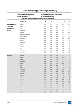 Table A19: Growing (or lessening) uncertainty

                1: Encourages Investment            2: Not a Deterrent to investment
                3: Mild Deterrent                   4: Strong Deterrent
                        5: Would not pursue investment due to this factor

                    Response                              1        2         3           4        5
Latin America       Bolivia                              0%       2%       16%        49%        33%

and the             Brazil                              11%      52%       32%         5%        0%

Caribbean           Chile                               28%      53%       18%         1%        1%

Basin               Colombia                            10%      40%       35%        15%        0%
                    Ecuador                              0%       8%       40%        37%        16%
                    Dominican Republic                   8%      54%       33%         4%        0%
                    French Guiana                        0%      64%       36%         0%        0%
                    Guatemala                            5%      25%       30%        30%        10%
                    Guyana                               0%      52%       41%         7%        0%
                    Honduras                             6%       6%       33%        50%        6%
                    Mexico                               8%      45%       35%        12%        1%
                    Panama                              15%      45%       30%        10%        0%
                    Peru                                 7%      30%       53%         9%        1%
                    Suriname                             0%      27%       40%        33%        0%
                    Venezuela                            0%       9%        9%        34%        49%

Eurasia             Bulgaria                             0%      50%       50%         0%        0%
                    China                                6%      29%       34%        23%        9%
                    Finland                             52%      33%       12%         2%        0%
                    Greenland                           36%      56%        8%         0%        0%
                    Greece                               0%      27%       27%        46%        0%
                    India                                7%      40%       40%         7%        7%
                    Ireland                             35%      50%       13%         3%        0%
                    Kazakhstan                           0%      26%       42%        32%        0%
                    Kyrgyzstan                           0%       7%       36%        36%        21%
                    Mongolia                             0%      13%       31%        41%        16%
                    Norway                              45%      45%        5%         5%        0%
                    Poland                               8%      62%       31%         0%        0%
                    Romania                              0%      30%       30%        39%        0%
                    Russia                               4%      23%       39%        23%        12%
                    Serbia                              22%      33%       22%        22%        0%
                    Spain                               23%      36%       14%        23%        5%
                    Sweden                              52%      42%        6%         0%        0%
                    Turkey                              14%      63%       23%         0%        0%
                    Vietnam                              0%      25%       67%         8%        0%




130                                                                    www.fraserinstitute.org
 