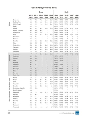 Table 1: Policy Potential Index

                                                                            Score                                 Rank
                                                             2012/ 2011/ 2010/ 2009/ 2008/ 2012/ 2011/ 2010/ 2009/ 2008/
                                                             2013 2012 2011 2010 2009 2013 2012 2011 2010 2009
                                        Botswana              78.1   76.9    74.0   66.5   64.9   17/96   17/93   14/79   21/72     18/71
                                        Burkina Faso          46.0   57.5    66.3   49.6   45.1   55/96   38/93   24/79   36/72     42/71
Africa




                                        DRC (Congo)           12.3   19.9     7.8   18.9   24.1   93/96   76/93   77/79   68/72     63/71
                                        Egypt                 32.4   19.9       *      *      *   69/96   77/93       *       *         *
                                        Ghana                 48.2   52.9    45.1   53.3   51.3   54/96   43/93   47/79   34/72     35/71
                                        Guinea (Conakry)      26.4   16.6    40.2      *      *   76/96   83/93   51/79       *         *
                                        Madagascar            16.5   42.0    15.6      *      *   85/96   59/93   73/79       *         *
                                        Mali                  24.9   52.9    58.2   58.2   53.6   79/96   42/93   29/79   27/72     33/71
                                        Mauritania            61.6   45.5       *      *      *   36/96   52/93       *       *         *
                                        Morocco               65.6   60.3       *      *      *   25/96   34/93       *       *         *
                                        Namibia               63.7   51.6    57.9   49.2   52.5   30/96   45/93   30/79   37/72     34/71
                                        Niger                 32.2   30.7    47.9      *      *   70/96   68/93   43/79       *         *
                                        South Africa          35.0   44.5    23.4   26.2   40.4   64/96   54/93   67/79   61/72     49/71
                                        Tanzania              28.0   38.8    32.4   44.9   41.8   74/96   63/93   61/79   44/72     48/71
                                        Zambia                41.7   46.1    34.9   36.5   44.4   59/96   50/93   57/79   52/72     44/71
                                        Zimbabwe              13.4   21.8    22.4   14.7   19.1   91/96   74/93   71/79   69/72     65/71
                                        Argentina               **     **    32.4   28.4   33.0      **      **   60/79   59/72     56/71
Argentina




                                        Catamarca             56.9   39.0       *      *      *   43/96   61/93       *       *         *
                                        Chubut                26.0   24.6       *      *      *   78/96   70/93       *       *         *
                                        Jujuy                 34.5   20.1       *      *      *   65/96   75/93       *       *         *
                                        La Rioja              26.5      *       *      *      *   75/96       *       *       *         *
                                        Mendoza               36.1   22.2       *      *      *   62/96   73/93       *       *         *
                                        Neuquen               59.3      *       *      *      *   39/96       *       *       *         *
                                        Rio Negro             57.9   25.7       *      *      *   41/96   69/93       *       *         *
                                        Salta                 59.7   43.9       *      *      *   38/96   55/93       *       *         *
                                        San Juan              53.3   39.0       *      *      *   51/96   62/93       *       *         *
                                        Santa Cruz            32.7   35.7       *      *      *   68/96   65/93       *       *         *
                                        Bolivia               13.8    8.1     9.1   20.1   16.5   90/96   91/93   76/79   66/72     66/71
Latin America and the Carribean Basin




                                        Brazil                38.2   43.3    43.2   46.1   47.1   61/96   57/93   49/79   40/72     39/71
                                        Chile                 67.7   75.3    81.3   79.1   79.9   23/96   18/93    8/79    7/72      7/71
                                        Colombia              34.4   38.0    51.2   40.6   43.0   66/96   64/93   40/79   48/72     46/71
                                        Ecuador               19.0   13.1    27.9   10.5    4.1   82/96   86/93   65/79   71/72     70/71
                                        Dominican Republic    39.7   31.5       *      *      *   60/96   67/93       *       *         *
                                        French Guiana***      64.6      *       *      *      *   27/96       *       *       *         *
                                        Guatemala             13.8    2.9    10.0   21.9    5.1   89/96   92/93   75/79   64/72     69/71
                                        Guyana                32.9   44.7       *      *      *   67/96   53/93       *       *         *
                                        Honduras              17.9    1.7     1.2   20.4   11.8   83/96   93/93   79/79   65/72     68/71
                                        Mexico                57.3   58.8    54.7   58.1   57.7   42/96   35/93   35/79   28/72     28/71
                                        Panama                35.8   16.9    23.3   31.2   42.4   63/96   82/93   68/79   56/72     47/71
                                        Peru                  42.0   43.4    43.6   47.7   56.6   58/96   56/93   48/79   39/72     30/71
                                        Suriname              31.0   23.4       *      *      *   71/96   72/93       *       *         *
                                        Venezuela             11.8   10.9     1.3    6.9    3.7   94/96   90/93   78/79   72/72     71/71



14                                                                                                        www.fraserinstitute.org
 
