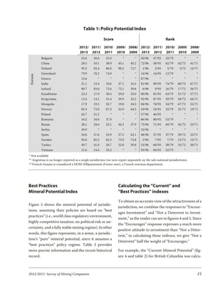 Table 1: Policy Potential Index

                                                        Score                                           Rank
                                      2012/ 2011/ 2010/ 2009/ 2008/ 2012/ 2011/ 2010/ 2009/ 2008/
                                      2013 2012 2011 2010 2009 2013 2012 2011 2010 2009
           Bulgaria                    53.6      50.6     55.9         *        *    50/96    47/93     32/79         *         *
           China                       28.5      43.1     30.9      45.1     45.2    72/96    58/93     62/79    42/72      41/71
           Finland                     95.5      92.4     86.0      90.2     72.7     1/96      2/93     5/79     3/72      14/71
           Greenland                   79.9      78.2     74.9         *        *    14/96    14/93     12/79         *         *
 Eurasia




           Greece                      15.6         *         *        *        *    87/96         *         *        *         *
           India                       21.1      12.4     10.6      27.1     16.2    81/96    89/93     74/79    60/72      67/71
           Ireland                     89.7      83.0     72.6      72.1     59.8     6/96      9/93    16/79    17/72      26/71
           Kazakhstan                  23.3      17.0     30.4      39.0     33.0    80/96    81/93     63/79    51/72      57/71
           Kyrgyzstan                  13.4      13.1     51.4      29.9     22.5    92/96    87/93     39/79    58/72      64/71
           Mongolia                    17.9      19.5     35.7      19.0     34.5    84/96    78/93     54/79    67/72      55/71
           Norway                      82.4      72.0     67.3      55.9     64.5    10/96    24/93     22/79    31/72      19/71
           Poland                      42.7      51.2         *        *        *    57/96    46/93          *        *         *
           Romania                     16.2      18.0     37.9         *        *    86/96    80/93     53/79         *         *
           Russia                      28.1      24.6     23.1      44.2     37.9    73/96    71/93     69/79    45/72      53/71
           Serbia                      49.9         *         *        *        *    52/96         *         *        *         *
           Spain                       54.6      57.6     52.9      57.5     62.1    48/96    37/93     37/79    29/72      22/71
           Sweden                      93.6      85.5     82.3      73.9     73.8     2/96      7/93     7/79    12/72      13/71
           Turkey                      49.7      41.0     34.7      52.8     39.8    53/96    60/93     58/79    35/72      50/71
           Vietnam                     11.6      14.4     35.5         *        *    95/96    84/93     55/79         *         *
* Not available
** Argentina is no longer reported as a single jurisdiction (we now report separately on the sub-national jurisdictions).
***French Guiana is considered a DOM (Département d’outre-mer), a French overseas department.




Best Practices                                                      Calculating the “Current” and
Mineral Potential Index                                             “Best Practices” indexes

                                                                    To obtain an accurate view of the attractiveness of a
Figure 5 shows the mineral potential of jurisdic-
                                                                    jurisdiction, we combine the responses to “Encour-
tions, assuming their policies are based on “best
                                                                    ages Investment” and “Not a Deterrent to Invest-
practices” (i.e., world class regulatory environment,
                                                                    ment,” as the reader can see in figures 4 and 5. Since
highly competitive taxation, no political risk or un-
                                                                    the “Encourages” response expresses a much more
certainty, and a fully stable mining regime). In other
                                                                    positive attitude to investment than “Not a Deter-
words, this figure represents, in a sense, a jurisdic-
                                                                    rent,” in calculating these indexes, we give “Not a
tion’s “pure” mineral potential, since it assumes a
                                                                    Deterrent” half the weight of “Encourages.”
“best practices” policy regime. Table 3 provides
more precise information and the recent historical                  For example, the “Current Mineral Potential” (fig-
record.                                                             ure 4 and table 2) for British Columbia was calcu-



2012/2013 Survey of Mining Companies                                                                                            15
 